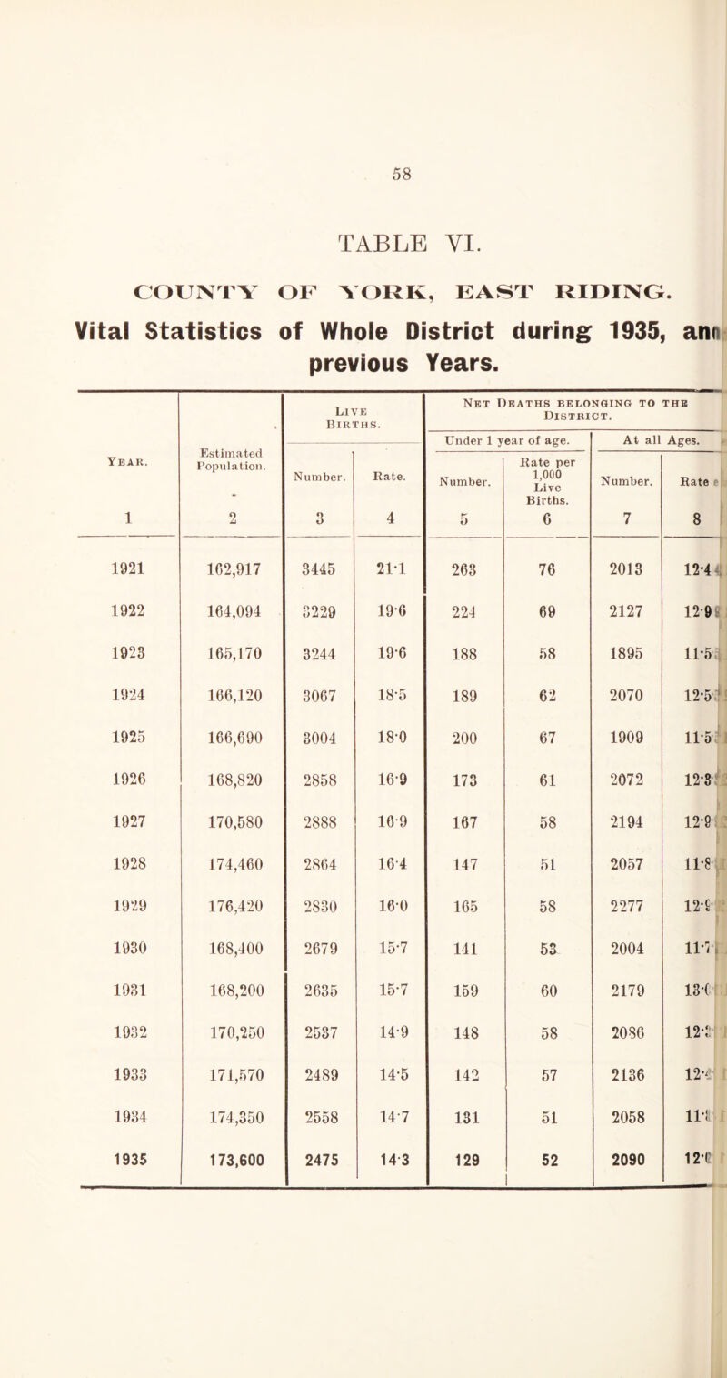 1 1921 1922 1923 1924 1925 1926 1927 1928 1929 1930 1931 1932 1933 1934 58 TABLE YI. JNTY OF YORK, EAST RIDING. tistics of Whole District during 1935, m<AifiAui> Vaa ann Estimated Population. 2 Live Births. Net Deaths belonging to District. THE Under 1 year of age. At all Ages. Number. 3 Rate. 4 Number. 5 Rate per 1,000 Live Births. 6 Number. 7 Rate 8 162,917 3445 211 263 76 2013 12*4- 164,094 3229 19*6 224 69 2127 12 9 fl 165,170 3244 19*6 188 58 1895 11*5 166,120 3067 18*5 189 62 2070 12*5 \ 166,690 3004 180 200 67 1909 11*5 168,820 2858 16*9 173 61 2072 12*3 170,580 2888 16 9 167 58 2194 12*9 174,460 2864 164 147 51 2057 11*8 176,420 2830 16*0 165 58 2277 12*9 168,400 2679 15*7 141 53 2004 ll*u 168,200 2635 15*7 159 60 2179 13*( 170,250 2537 14 9 148 58 2086 12*1 171,570 2489 14*5 142 57 2136 12*4 ■' 174,350 2558 147 131 51 2058 11*1