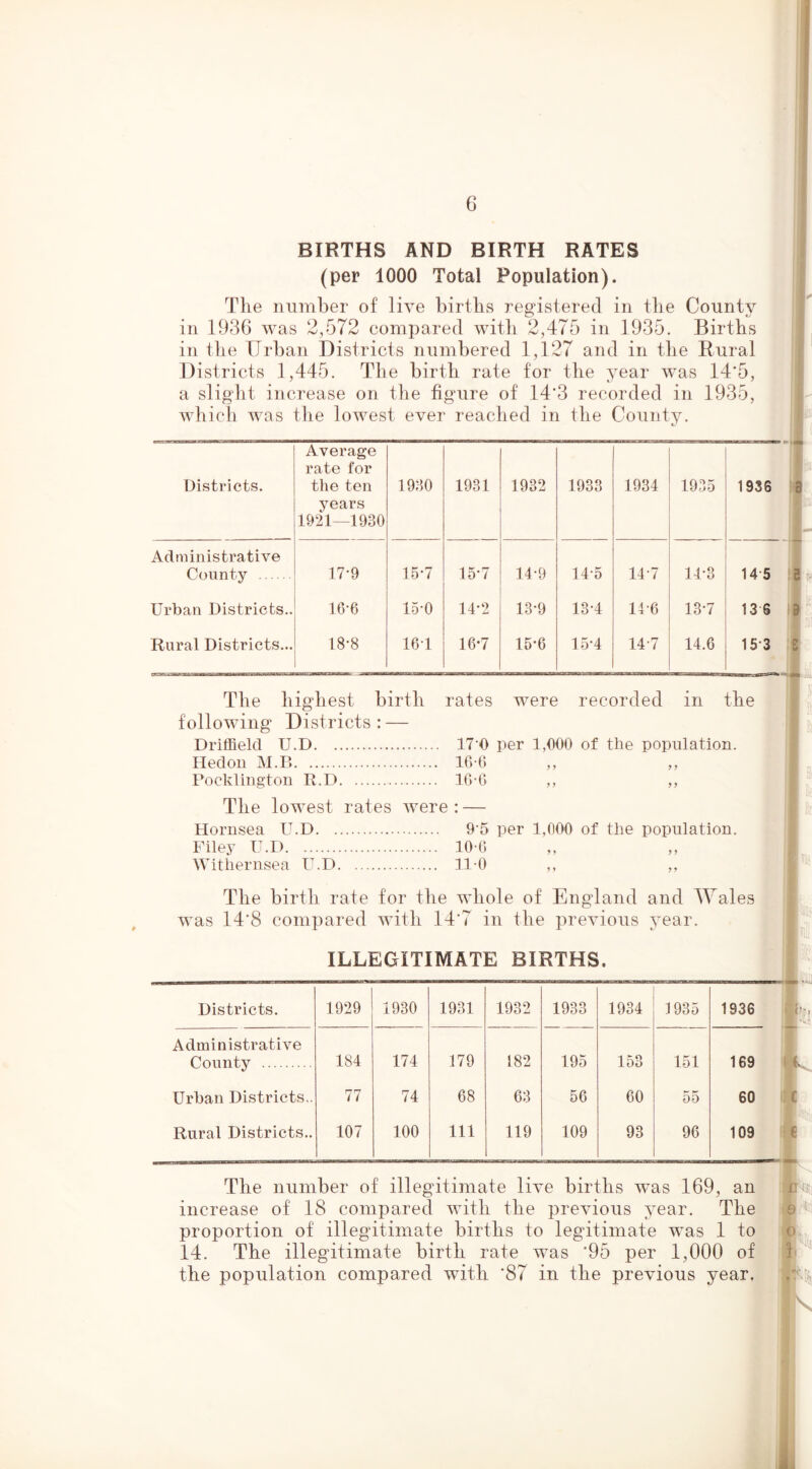 BIRTHS AND BIRTH RATES (per 1000 Total Population). The number of live births registered in the County in 1936 was 2,572 compared with 2,475 in 1935. Births in the Urban Districts numbered 1,127 and in the Rural Districts 1,445. The birth rate for the year was 14*5, a sliglit increase on the figure of 14*3 recorded in 1935, which was the lowest ever reached in the County. K Districts. Average rate for the ten years 1921—1930 1930 1931 1932 1933 1934 1935 1936 Administrative County 17-9 15-7 15‘7 14-9 14-5 14-7 14-3 14-5 Urban Districts.. lG-6 15‘0 14-2 13-9 13*4 14G 13-7 13 6 Rural Districts... 18-8 IGl 16-7 15*6 15’4 14-7 14.6 15-3 The highest birth rates were recorded in the following Districts: — j y y y y y y y Driffield U.D 17'0 per 1,000 of the population. Hedon M.B IC-G Pocklington R.D IG-G The lowest rates were : — Hornsea U.D 9’5 per 1,000 of the population. Filey U.D 10-G Witheriisea U.D 11-0 y y y 1 y y y y The birth rate for the whole of England and AYales was 14*8 compared with 14*7 in the previous year. ILLEGITIMATE BIRTHS. Districts. 1929 1930 1931 1932 1933 1934 1935 1936 4 C’i Administrative County 184 174 179 182 195 153 151 169 Urban Districts.. 77 74 68 63 56 60 55 60 1 pc Rural Districts.. 107 100 111 119 109 93 96 109 The number of illegitimate live births was 169, an increase of 18 compared with the previous year. The proportion of illegitimate births to legitimate was 1 to 14. The illegitimate birth rate was *95 per 1,000 of the population compared wuth *87 in the previous year. li * • '1%