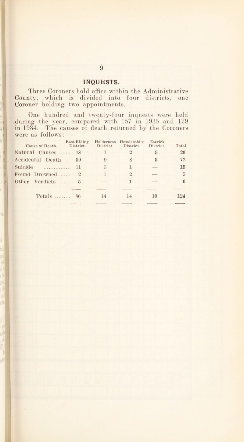 INQUESTS. Three Coroners hold office within the Administrative Connty, which is divided into four districts, one Coroner holding two appointments. One hundred and twenty-four inquests were held during the year, compared with 157 in 1935 and 129 in 1934. The causes of death returned by the Coroners were as follows : — Cause of Death. East Riding District. Holderness District. Howdenshire District. Escrick District. Total Natural Causes .. .... 18 1 2 5 26 Accidental Death ... 50 9 8 5 72 Suicide .... 11 O O 1 — 15 Found Drowned .. o 1 2 — 5 Other Verdicts .. .... 5 — 1 -—■ 6 Totals .... 86 14 14 10 124