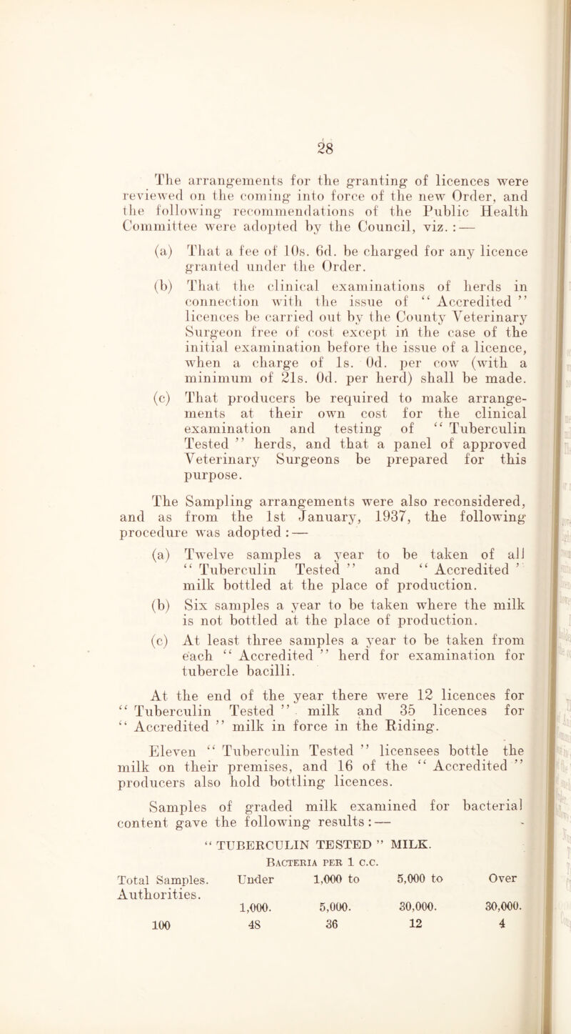 The arrangements for the granting of licences were reviewed on the coming’ into force of the new Order, and the following recommendations of the Public Health Committee were adopted by the Council, viz.: — (a) That a fee of lOs. 6d. be charged for any licence granied under the Order. (b) That the clinical examinations of herds in connection with the issue of Accredited ” licences be carried out by the County Veterinary Surgeon tree of cost except iu the case of the initial examination before the issue of a licence, when a charge of Is. Od. per cow (with a minimum of 21s. Od. per herd) shall be made. (c) That producers be required to make arrange- ments at their own cost for the clinical examination and testing of Tuberculin Tested ” herds, and that a panel of approved Veterinary Surgeons be prepared for this purpose. The Sampling arrangements were also reconsidered, and as from the 1st January, 1937, the following procedure was adopted : — (a) Twelve samples a j^ear to be taken of alJ Tuberculin Tested ” and ‘‘ Accredited milk bottled at the place of production. (b) Six samples a year to be taken where the milk is not bottled at the place of production. (c) At least three samples a year to be taken from each “ Accredited ” herd for examination for tubercle bacilli. At the end of the year there were 12 licences for Tuberculin Tested ” milk and 35 licences for Accredited ” milk in force in the Hiding. Eleven Tuberculin Tested ” licensees bottle the milk on their premises, and 16 of the Accredited producers also hold bottling licences. Samples of graded milk examined for bacterial content gave the following results: — “ TUBERCULIN TESTED ” MILK. Bacteria per 1 c.c. Total Samples. Under 1,000 to 5,000 to Over Authorities. 1,000. 5,000. 30,000. 30,000 lOO 48 36 12 4