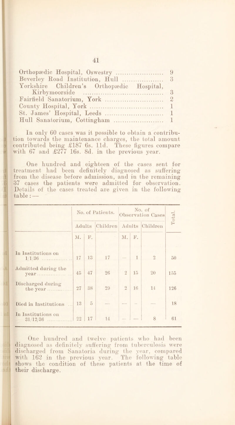 ! I I 0 3ii Bif 3iilj 3.d. Orthopaedic Hospital, Oswestry 9 Beverley Road Institution, Hull 3 Yorkshire Children’s Orthopaedic Hospital, Kirbymoorside 3 Fairfield Sanatorium, York 2 County Hospital, York 1 St. James’ Hospital, Leeds 1 Hull Sanatorium, Cottingham 1 In only 60 cases was it possible to obtain a contribu- tion towards the maintenance charges, the total amount contributed being £187 6s. Ild. These figures compare with 67 and £277 16s. 8d. in the previous year. One hundred and eighteen of the cases sent for treatment had been definitely diagnosed as suffering from the disease before admission, and in the remaining 37 cases the patients were admitted for observation. Details of the cases treated are given in the following table : — No. of Patients. No. of Observation Cases Total. Adults Children Adults Children M. P. M. P. In Institutions on 1/1/36 17 13 17 — 1 o 50 Admitted during the year 45 47 26 2 15 20 155 Discharged during the year 27 38 29 0 16 14 126 Died in Institutions ... 13 0 — — - — 18 In Institutions on 31/12/36 22 17 14 — — 8 61 One hundred and twelve patients who had been diagnosed as definitely sufiering* from tuberculosis were discharged from Sanatoria during the year, compared with 162 in the previous year. The following table shows the condition of these patients at the time of their discharge.