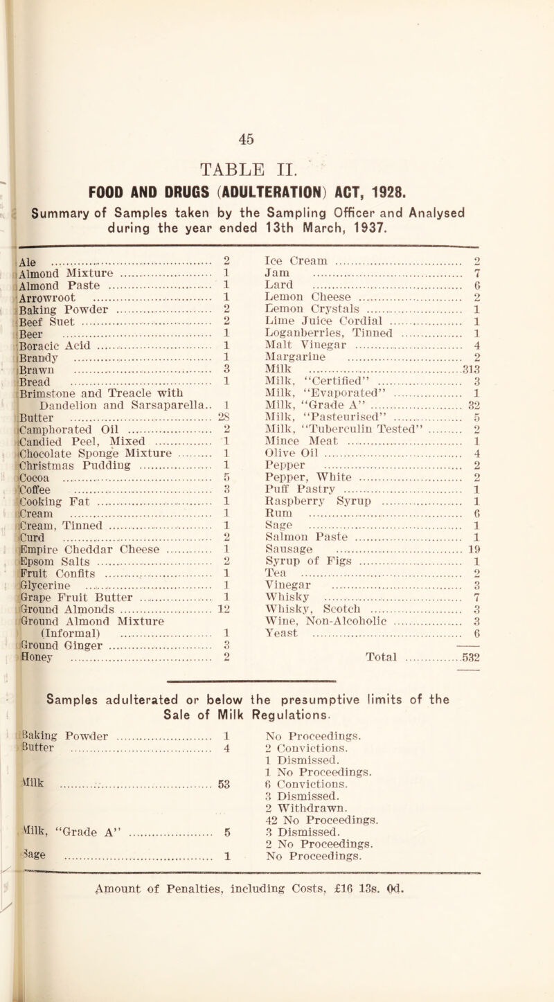 FOOD AND DRUGS (ADULTERATION) ACT, 1928. Summary of Samples taken by the Sampling Officer and Analysed during the year ended 13th March, 1937. Ale Almond Mixture Almond Paste Arrowroot Baking Powder Beef Suet Beer Boracic Acid Brandy Brawn Bread Brimstone and Treacle with Dandelion and Sarsaparella.. Butter iCamphorated Oil iCandied Peel, Mixed (Chocolate Sponge Mixture Christmas Pudding Cocoa Coffee Cooking Fat Cream Cream, Tinned Curd Empire Cheddar Cheese Epsom Salts Fruit Confits Glycerine Grape Fruit Butter Ground Almonds Ground Almond Mixture (Informal) Ground Ginger Honey 2 1 1 1 2 2 1 1 1 3 1 1 2<S 2 1 1 1 5 3 1 1 1 2 1 2 1 1 1 12 1 O o 2 Ice Cream 2 Jam 7 Lard 6 Lemon Cheese 2 Lemon Crystals 1 Lime Juice Cordial 1 Loganberries, Tinned 1 Malt Vinegar 4 Margarine 2 Milk 313 Milk, “Certified” 3 Milk, “Evaporated” 1 Milk, “Grade A” 32 Milk, “Pasteurised” 5 Milk, “Tuberculin Tested” 2 Mince Meat 1 Olive Oil 4 Pepper 2 Pepper, White 2 Puff Pastry 1 Raspberry Syrup 1 Rum 6 Sage 1 Salmon Paste 1 Sausage 19 Syrup of Figs 1 Tea 2 Vinegar 3 Whisky 7 Whisky, Scotch 3 Wine, Non-Alcoholic 3 Yeast 6 Total 532 Samples adulterated or below the presumptive limits of the Sale of Milk Regulations. Baking Powder 1 No Proceedings. Butter 4 2 Convictions. 1 Dismissed. 1 No Proceedings. Vlilk 53 6 Convictions. 3 Dismissed. 2 Withdrawn. 42 No Proceedings. ^lilk, “Grade A” 5 3 Dismissed. 2 No Proceedings. 5age 1 No Proceedings. Amount of Penalties, including Costs, £16 13s. Od.