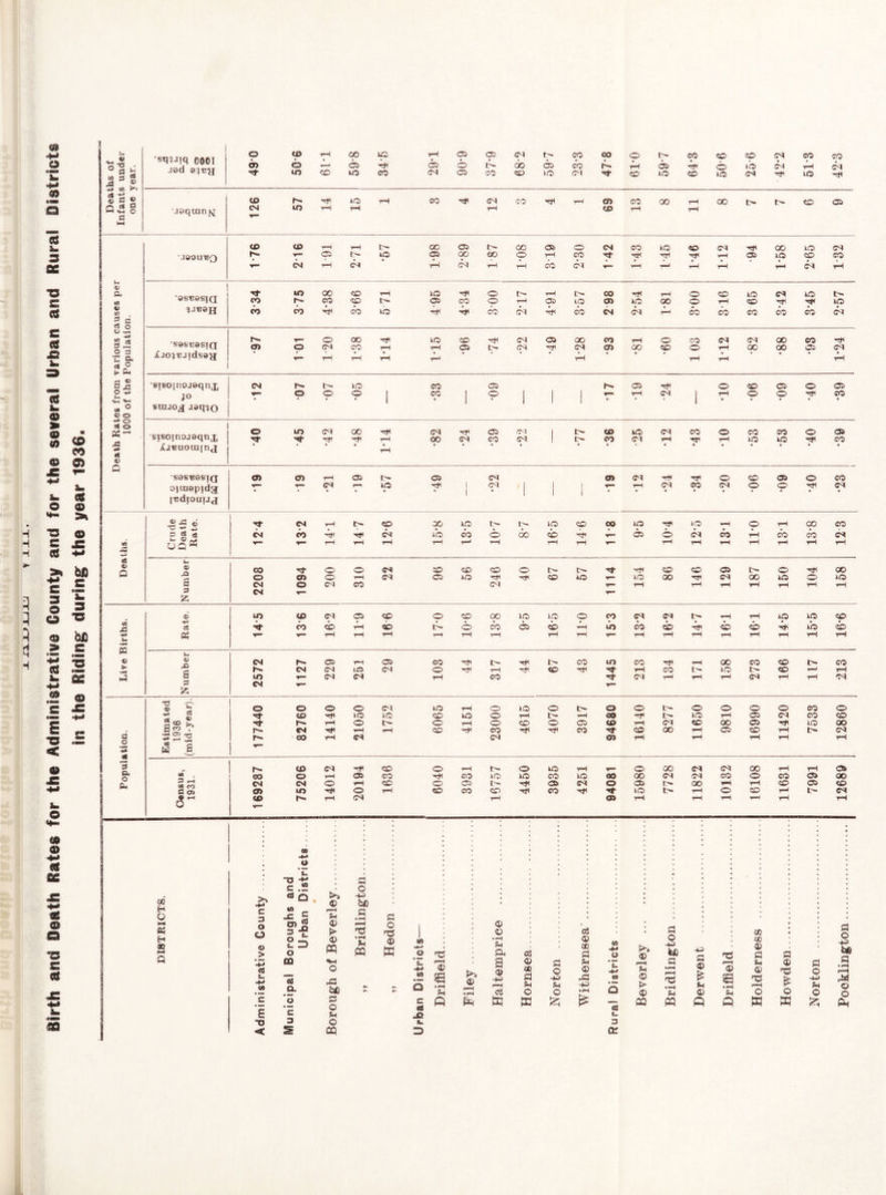 Birth and Death Rates for the Administrative County and for the several Urban and Rurai Districts in the Riding during the year 1936. i