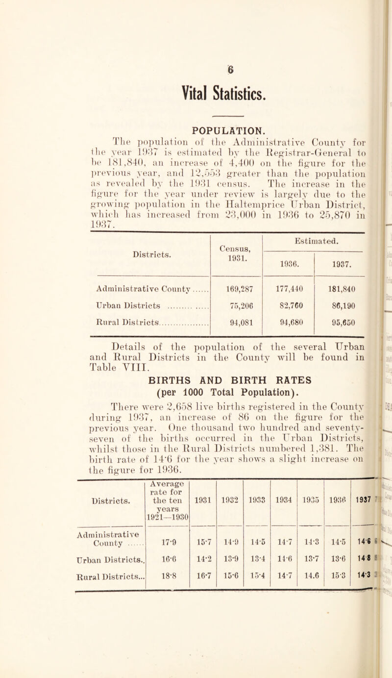 Vital Statistics. POPULATION. The population of the Administrative County for the year 1937 is estimated by the Registrar-General to be 181,840, an increase of 4,400 on the figure for the previous year, and 12,553 greater than the population as revealed by the 1931 census. The increase in the figure for the year under review is largely due to the growing population in the Haltemprice Urban District, which has increased from 23,000 in 1936 to 25,870 in 1937. Districts. Census, 1931. Estii 1936. nated. 1937. Administrative County 169,287 177,440 181,840 Urban Districts 75,206 82,760 86,190 Rural Districts 94,081 94,680 95,650 li tc H i-3 Details of the population of the several Urban and Rural Districts in the County will he found in Table VIII. BIRTHS AND BIRTH RATES (per 1000 Total Population). There were 2,658 live births registered in the County during 1937, an increase of 86 on the figure for the previous year. One thousand two hundred and seventy- seven of the births occurred in the Urban Districts, whilst those in the Rural Districts numbered 1,381. The birth rate of 14*6 for the year shows a slight increase on the figure for 1936. I DEI Districts. Average rate for the ten years 1921—1930 1931 1932 1933 1934 1935 1936 PUst 1937 1 ^ | |U, Administrative County 17-9 15*7 14-9 145 147 14*3 14-5 npiii 146 »L Urban Districts.. 16-6 14*2 13*9 13*4 146 13*7 13*6 148 Si * Rural Districts... 18-8 16-7 15-6 15*4 14-7 14.6 153 14-3 I V»[,