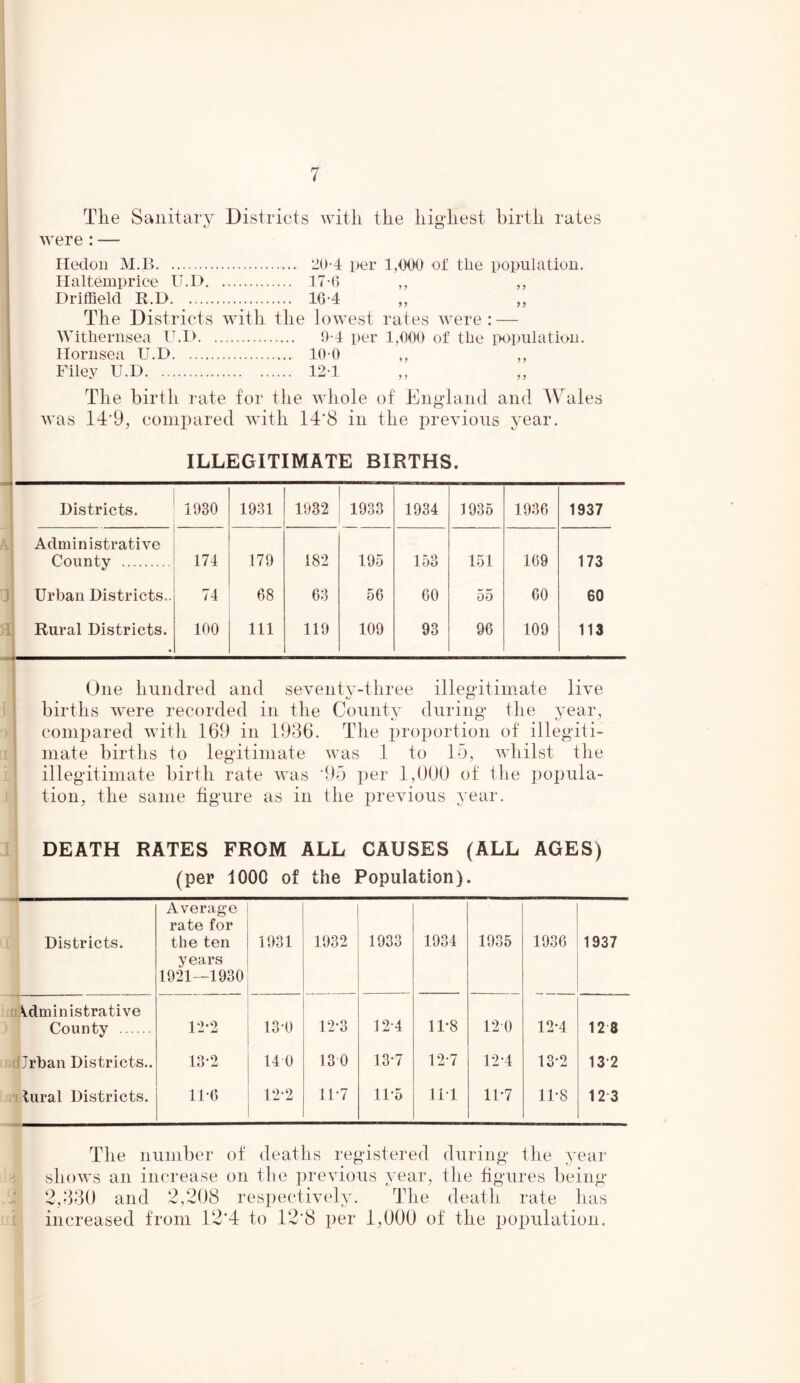 The Sanitary Districts with the highest birth rates were: — Hedon M.B 20-4 per 1,<XK) of tlie population. Haltemprice U.D 17*6 ,, „ Driffield R.D 16*4 The Districts with the lowest rates were : — Withernsea U.D 9-4 per 1,000 of the population. Hornsea U.D 10-0 ,, ,, Filey U.D 12-1 The birth rate for the whole of England and Wales was 14'9, compared with 14'8 in the previous year. ILLEGITIMATE BIRTHS. Districts. 1930 1931 1932 1933 1934 1935 1936 1937 Administrative County 174 179 182 195 153 151 169 173 Urban Districts.. 74 68 63 56 60 55 60 60 Rural Districts. 1 100 111 119 109 93 96 109 113 One hundred and seventy-three illegitimate live births were recorded in the County during the year, compared with 169 in 1936. The proportion of illegiti- mate births to legitimate was 1 to 15, whilst the illegitimate birth rate was '95 per 1,000 of the popula- tion, the same figure as in the previous year. DEATH RATES FROM ALL CAUSES (ALL AGES) (per 1000 of the Population). Districts. Average rate for the ten years 1921—1930 1931 1932 1933 1934 1935 1936 1937 Administrative County 12-2 13-0 12-3 12-4 11*8 120 12*4 12 8 Jrban Districts.. 13-2 14 0 130 13*7 12*7 12-4 13-2 13 2 tural Districts. 11-6 12-2 11*7 11*5 111 11-7 11*8 12 3 The number of deaths registered during the year shows an increase on the previous year, the figures bein 2,330 and 2,208 respectively. The death rate has increased from 12*4 to 12*8 per 1,000 of the population. <>*