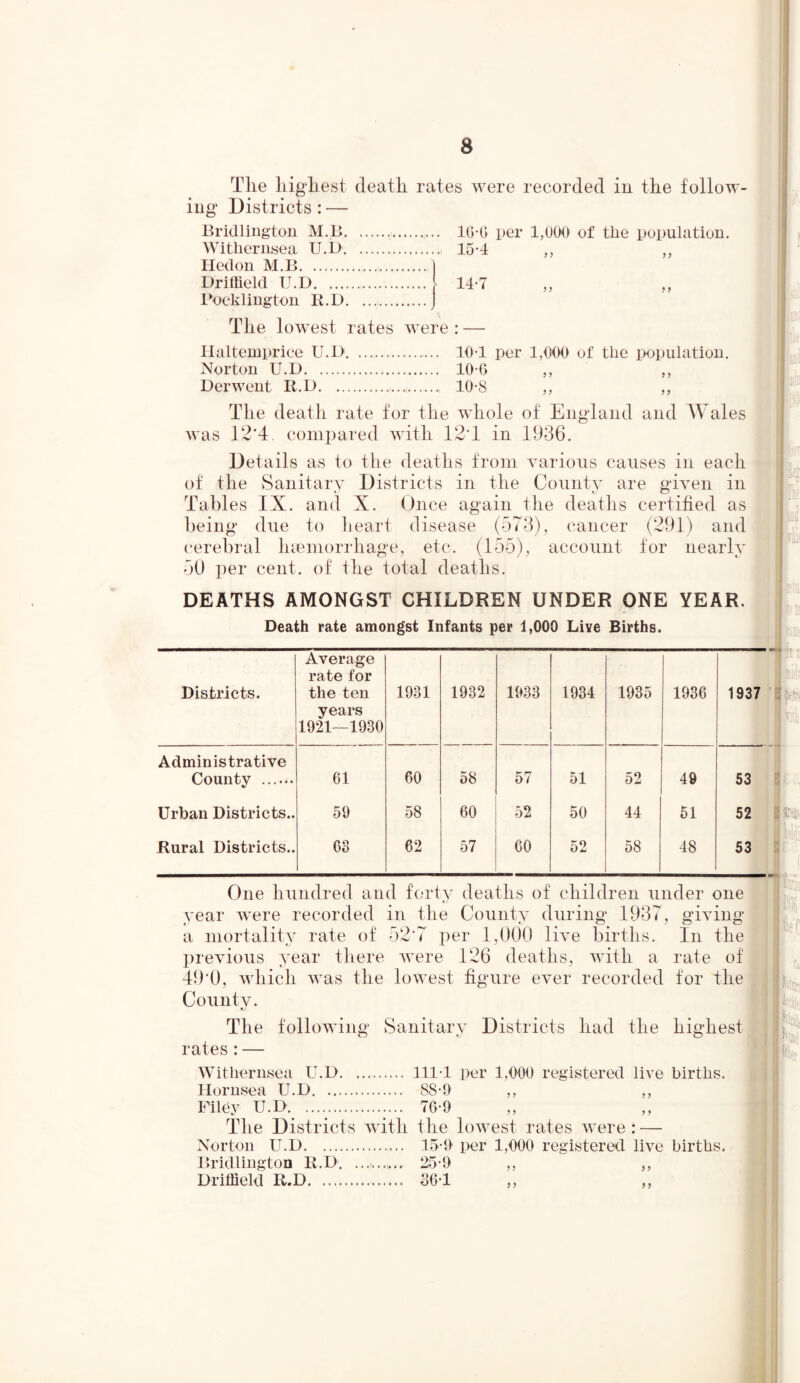 Tlie highest death rates were recorded in the follow- ing Districts : — Bridlington M.B , Witliernsea U.D Hedon M.B Driffield U.D Poeklington R.D 16-0 15-4 per 1,000 of tlie population. 14-7 The lowest rates were : — Ilaltemprice U.D 10-1 per 1,000 of tlie population. Norton U.D 10-6 ,, ,, Derwent R.D 10-8 ,, ,, The death rate for the whole of England and AVales was 12*4. compared with 12T in 1936. Details as to the deaths from various causes in each of the Sanitary Districts in the County are given in Tables IX. and X. Once again the deaths certified as being due to heart disease (573), cancer (291) and cerebral haemorrhage, etc. (155), account for nearly 50 per cent, of the total deaths. DEATHS AMONGST CHILDREN UNDER ONE YEAR. Death rate amongst Infants per 1,000 Live Births. Districts. Average rate for the ten years 1921—1930 1931 1932 1933 1934 1935 1936 1937 Administrative County 61 60 58 57 51 52 49 53 Urban Districts.. 59 58 60 52 50 44 51 52 Rural Districts.. 63 62 57 60 52 58 48 53 One hundred and forty deaths of children under one year were recorded in the County during 1937, giving a mortality rate of 52*7 per 1,000 live births. In the previous year there were 126 deaths, with a rate of 49*0, which was the lowest figure ever recorded for the County. The following Sanitary Districts had the highest rates:— Witliernsea U.D Hornsea U.D. Filey U.D The Districts with Norton U.D Bridlington R.D Driffield R.D 111-1 per 1,000 registered live births. 88-0 7G-0 the lowest rates were : — 15-0 per 1,000 registered live births.