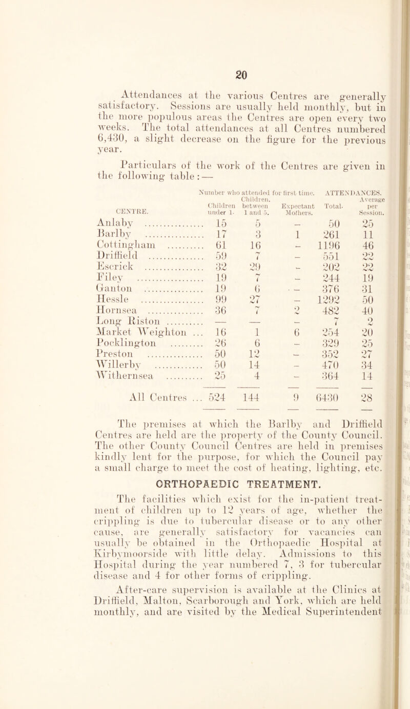 Attendances at t lie various Centres are generally satisfactory. Sessions are usually held monthly, hut in the more populous areas the Centres are open every two weeks. The total attendances at all Centres numbered 6,430, a slight decrease on the figure for the previous year. xJ Particulars of the work of the Centres are given in the following table : — Number who attended fox- first time. ATTENDANCES. CENTRE. Children under 1. Children. between 1 and 5. Expectant Total Mothers. Average per Session. Anlaby .. 15 5 — 50 25 Pari by .. 17 3 1 261 11 Cot ting ham .. 61 16 — 1196 46 Driffield 59 r*/ < .— 551 99 hJ hJ Escrick .. 32 29 V- 202 99 hJhJ hi lev .. 19 ry ( — 244 19 Ganton .. 19 6 . .— 376 31 Hessle .. 99 27 — 1292 50 Hornsea .. 36 7 9 482 40 Long Riston — — < 9 hJ Market Weighton . .. 16 1 6 254 20 Pocklington 26 6 — 329 25 Preston .. 50 12 — 352 27 Wilier by .. 50 14 .— 470 34 Withernsea .. 25 4 — 364 14 All Centres . .. 524 144 9 6430 28 The premises 8 it which the B arl by XJ and Driffield Centres are held are the property of the County Council. The other County Council Centres are held in premises kindly lent for the purpose, for which the Council pay a small charge to meet the cost of heating, lighting, etc. ORTHOPAEDIC TREATMENT. The facilities which exist for tlie in-patient treat- ment of children up to 12 years of age, whether the crippling is due to tubercular disease or to any oilier cause, are generally satisfactory for vacancies can usually be obtained in the Orthopaedic Hospital at Kirbvmoorside with little delay. Admissions to this Ho spital during the year numbered 7, 3 for tubercular disease and 4 for other forms of crippling. After-care supervision is available at the Clinics at Driffield, Malton, Scarborough and York, which are held monthly, and are visited by the Medical Superintendent