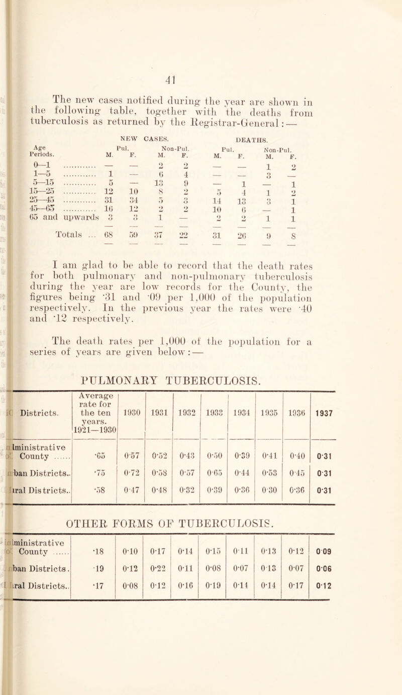 The new cases notified during* the year are shown in the following table, together with the deaths from tuberculosis as returned by the Registrar-General: — NEW CASES. DEATHS. Age Pul. Non-Pul. Pul. Non-Pul. Periods. M. F. M. F. M. F. M. F. 0—1 9 9 I o 1 1—5> 1 6 13 8 4 o 5—15 5 12 0 9 imj o -1 15—25 10 5 ± 4 1 r 9 25—45 31 34 5 o o 14 13 o o 1 45—05 16 12 »> w 9 hJ 10 6 1 05 and upwards o O O *> 1 — 0 V> imJ l 1 Totals ... 68 50 37 99 31 26 9 s I am glad to be able to record that the death rates for both pulmonary and lion-pulmonary tuberculosis during the year are low records for the County, the figures being *31 and '09 per 1,000 of the population respectively. In the previous year the rates were GO and '12 respectively. The death rates per 1,000 of the population for a series of years are given belowr: — PULMONARY TUBERCULOSIS. Districts. Average rate for the ten years. 1921—1930 1930 1931 1932 1933 1934 1935 1936 1937 Iministrative County *65 0*57 0*52 0*43 0*50 0*39 0*41 0*40 0 31 ban Districts.. *75 0*72 0*58 0*57 065 0*44 0*53 045 0 31 iral Districts.. *58 047 0*48 0*32 0*39 0*36 030 0*36 0*31 OTHER FORMS OF TUBERCULOSIS. Iministrative Countv */ *18 0T0 0T7 0*14 0T5 Oil 0T3 0T2 0 09 ban Districts. *19 0T2 0-22 0*11 0*08 0-07 013 0*07 006 1 hral Districts.. *17 0-08 012 0T6 0T9 014 0-14 017 012