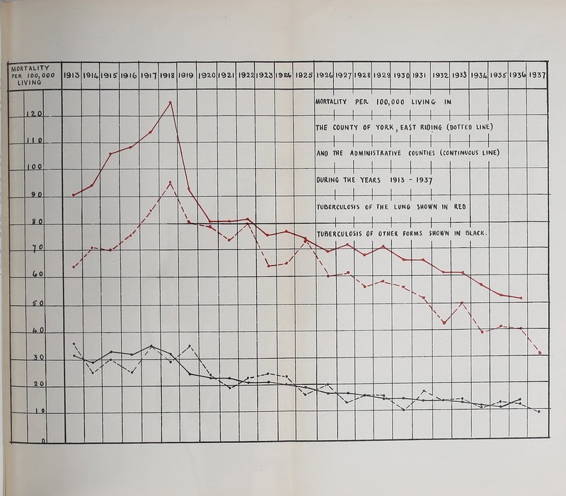 MORTALITY PER 100, 000 LIVING 1913 ”3 •r lei? 1916 I9H 1918 1919 192.0 1921 1922 1923 9S/p 1925 1926 927 1928 I92S 1930 1931 1932 1935 1936 I93S 1936 1937 1 2.0 MORTAL ITY PER. 100, 000 LIVIN G IN 1 1 0 THE COUNTY OF 1 1 YORK , EAST RIOING (DOTTEt 1 1 L 1 LINE ) 1 0 0 ANO THE A DMINISTRATIVE t CUNTIE S (CO (ITINUC US LI NE) 9 0 y A / > —1 DURING THE YEARS 1 913 193-j & 0 > / / / \ ^ \ V r-V TUBERCULOSIS OF THE LUNG SHOWN IN 1 1 RED 1 o / A r ‘'■v TV ' \ \ /y TUBER CUIO IS OF OTH ER FOI IMS S HOWN IN ft LACK. —h^ Go J / / \ V- / \ ii \ \ _• *r n \ S'* V l. n \ \ V A \ -v= •x n ♦ \ •A / s A \ s \ k 9 C\ \ V 7 NN / V \ \ \ N —- \ S' A\ Av / \ 2