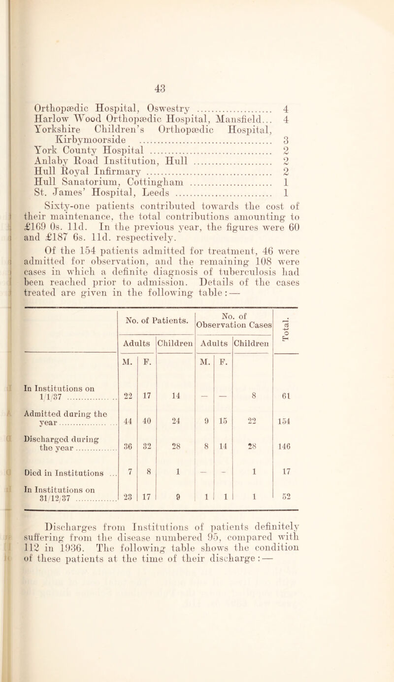 Orthopaedic Hospital, Oswestry 4 Harlow Wood Orthopaedic Hospital, Mansfield... 4 Yorkshire Children’s Orthopaedic Hospital, Kirbymoorside 3 York County Hospital 2 Anlaby Road Institution, Hull 2 Hull Royal Infirmary 2 Hull Sanatorium, Cottingham 1 St. James’ Hospital, Leeds 1 Sixty-one patients contributed towards the cost of their maintenance, the total contributions amounting to £169 Os. lid. In the previous year, the figures were 60 and £187 6s. lid. respectively. Of the 154 patients admitted for treatment, 46 were admitted for observation, and the remaining 108 were cases in which a definite diagnosis of tuberculosis had been reached prior to admission. Details of the cases treated are given in the following table : — No. of Patients. No. of Observation Cases Total. Adults Children Adults Children M. F. M. F. In Institutions on 1/1/37 22 17 14 — — 8 61 Admitted daring the year 44 40 24 9 15 22 154 Discharged during 36 32 28 8 14 146 the year 28 Died in Institutions ... 7 8 1 — — 1 17 In Institutions on 31/12/37 23 17 9 1 1 1 52 Discharges from Institutions of patients definitely suffering from the disease numbered 95, compared with 112 in 1936. The following table shows the condition of these patients at the time of their discharge: —