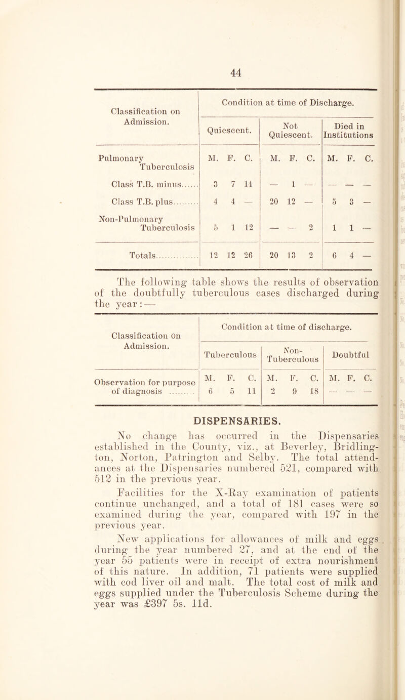 Classification on Condition at time of Discharge. Admission. Quiescent. Not Quiescent. Died in Institutions Pulmonary Tuberculosis M. F. C. M. F. C. M. F. C. Class T.B. minus 3 7 14 — 1 — — — — Class T.B. plus 4 4 — 20 12 — 5 3 — Non-Pulmonary Tuberculosis 5 1 12 — — 2 1 1 — Totals 12 12 26 20 13 2 6 4 — The following table shows the results of observation of tbe doubtfully tuberculous cases discharged during the year:— Classification On Admission. Condition at time of discharge. Tuberculous Non- Tuber culous Doubtful Observation for purpose of diagnosis M. F. C. 6 5 11 M. F. C. 2 9 18 M. F. C. DISPENSARIES. No change has occurred in the Dispensaries established in the County, viz., at Beverley, Bridling- ton, Norton, Patrington and Selby. The total attend- ances at the Dispensaries numbered 521, compared with 512 in the previous year. Facilities for the X-Ray examination of patients continue unchanged, and a total of 181 cases were so examined during the year, compared with 197 in the previous year. New applications for allowances of milk and eggs during the year numbered 27, and at the end of the year 55 patients were in receipt of extra nourishment of this nature. In addition, 71 patients were supplied with cod liver oil and malt. The total cost of milk and eggs supplied under the Tuberculosis Scheme during the year was £397 5s. lid.