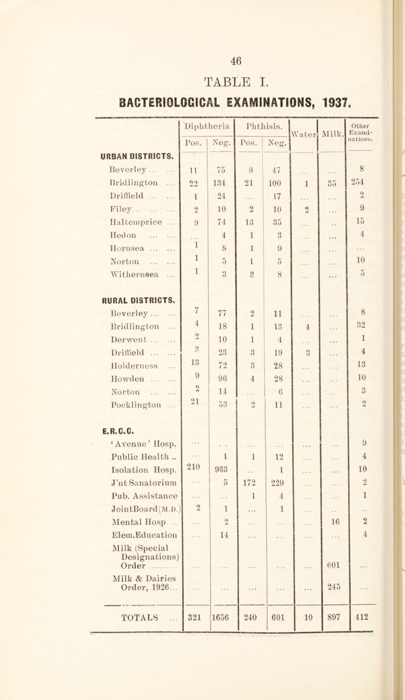 TABLE I. BACTERIOLOGICAL EXAMINATIONS, 1937. Diphtheria Phthisis. Water Milk. Other Exami- Pos. Neg. Pos. Neg. nations. URBAN DISTRICTS. Beverley 11 75 8 47 . . . 8 Bridlington ... 22 134 21 100 1 35 254 Driffield 1 24 17 . . . 2 Filey 2 10 2 10 2 . . . 9 Haltemprice ... 9 74 13 35 . . 15 Hedon . . • 4 1 3 . . • 4 Hornsea 1 8 1 9 . . • , , , Norton 1 5 1 5 10 Withernsea ... 1 3 3 8 ... 5 RURAL DISTRICTS. Beverley 7 77 2 11 8 Bridlington ... 4 18 1 13 4 . . * 32 Derwent 2 10 1 4 . •. 1 Driffield 3 23 3 19 3 . . . 4 Holderness 13 72 3 28 13 Howden 9 96 4 28 . . . . . . 10 Norton 2 14 . . . 6 3 Pocklington ... 21 53 2 11 2 E.R.C.C. ‘Avenue’ Hosp. • • . . . 9 Public Health .. 1 1 12 . . . 4 Isolation Hosp. 210 933 1 . . . . . . 10 J ’nt Sanatorium 5 172 229 . . . 2 Pub. Assistance 1 4 1 JointBoard(M.D.) 2 1 . . . 1 . . . 1 .... Mental Hosp .. 2 16 2 Elem.Education 14 . . . . . . 4 Milk (Special Designations) Order 601 Milk & Dairies Order, 1926... ... . , . ... 245 ‘ • •