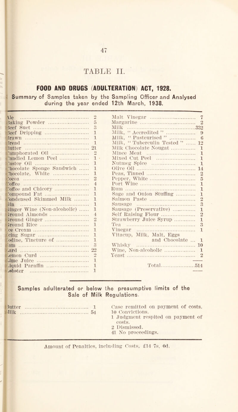 TABLE II. FOOD AND DRUGS (ADULTERATION) ACT, 1928. Summary of Samples taken by the Sampling Officer and Analysed during the year ended 12th March, 1938. ye Salting Powder Beef Suet tpeef Dripping Brawn Bread Blitter jpamphorated Oil Candied Lemon Peel Ibastor Oil Chocolate Sponge Sandwich Chocolate, White Cocoa Coffee Coffee and Chicory Compound Fat Condensed Skimmed Milk .. Bin dinger Wine (Non-alcoholic) Ground Almonds Around Ginger Ground Pice ce Cream Tcing Sugar Codine, Tincture of am ^ard Cemon Curd Cime Juice piquid Paraffin mobster 2 Malt Vinegar 7 5 Margarine 2 3 Milk 332 1 Milk, “ Accredited ” 0 1 Milk, “ Pasteurised ” 6 1 Milk, “ Tuberculin Tested ” 12 21 Milk Chocolate Nougat 1 2 Mince Meat 1 1 • Mixed Cut Peel 1 1 Nutmeg Spice 1 1 Olive Oil 14 1 Peas, Tinned 2 2 Pepper, White 5 4 Port Wine 1 1 Rum 1 1 Sage and Onion Stuffing l 1 Salmon Paste 2 1 Sausage 3 1 Sausage (Preservative) l 4 Self Raising Flour 2 2 Strawberry Juice Syrup 1 1 Tea 3 1 Vinegar 1 1 Vitaeup, Milk, Malt, Eggs 1 and Chocolate ... 1 3 Whisky 10 22 Wine, Non-alcoholic 1 2 Yeast 2 1 1 Total 514 Samples adulterated or below the presumptive limits of the Sale of Milk Regulations. Clutter 1 Case remitted on payment of costs. Milk 54 10 Convictions. 1 Judgment respited on payment of costs. 2 Dismissed. 41 No proceedings. Amount of Penalties, including Costs, £14 7s. Od.