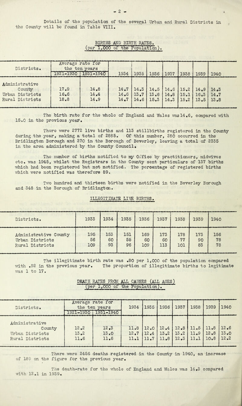 Details of the population of the several Urban and Rural Districts in the County will bo fovind in Table VIII, BIRTHS AUD BIRp RATES. (per 'i,006 of' the Population). Districts, Average rate for the ton years 1934 '  ’’ 1935 1936 1937 1938 1939 1940 1921-1930 1931-1940 Administrative Coun-ty 17.9 14.8 14.7 14.3 14,5 14.6 15,2 14,9 14*3 Urban Districts 16,6 14.4 . 14,6 13.7 13,6 14.8 15.1 16,3 14.7 Rural Districts 18.8 14.9 14,7 14.6 15.3 14.3 15.2 13.5 13.8 The birth rate for the ■whole of England and Wales ■vj’asl4»6, compared ■with 15,0 in the previous yoaf. There ■were 2772 live births and 113 stillbirths registered in the Coun^ty during the year, making a total of 2885, Of this number, 280 occurred in the Bridlington Borough and 270 in the Borough of Beverley, leaving a total of 2335 in the area administered by the Coimty Council, The number of births notified to my Office by practitioners, mid-wives etc, was 1945, whilst the Registrars in the County sent particulars of 137 births which had been registered but not notified» The percentage of registered births v;hich were notified was therefore 89. Two hundred and thirteen births were notified in the Beverley Borough and 348 in the Borough of Bridlington, ILLEGITIMTE LIVE BIRTHS. Districts. 1933 1934 1935 1936 1937 1938 1939 1940 Administrative Coxmty 195 153 151 169 173 178 173 156 Urban Districts 56 60 55 60 60 77 90 78 Rural Districts 109 93 96 109 113 101 83 78 The illegitimate birth rate was ,80 per liOOO of the population compared with .92 in the previous year. The proportion of illegitimate births to legitimate was 1 to 17. DEATH HATES FRCM ALL CAUSES (ALL AGES) Cper' I'ybOO ;of ^tW !Populat'ion), ‘ ' Districts. Avera-ge rate for the ten years 1934 1935 1936 1937 1938 1939 1940 1921-1930 1931-1940 Administrative County 12.2 12.3 11,8 12,0 12 .4 12.8 11.5 11.8 12,6 Urban Districts 13.2 13.0 12,7 12 ,4 13.2 13.2 11.9 12.8 13.0 Rural Districts 11.6 11,6 11.1 11,7 11,8 12,3 11.1 10*8 12*2 There were 2456 deaths registered in the County in 1940, an increase of 189 on the figure for the previous year. The dpath-rato for the vrhole of England and Wales vras 14*3 compared ■with 12.1 in 1939,