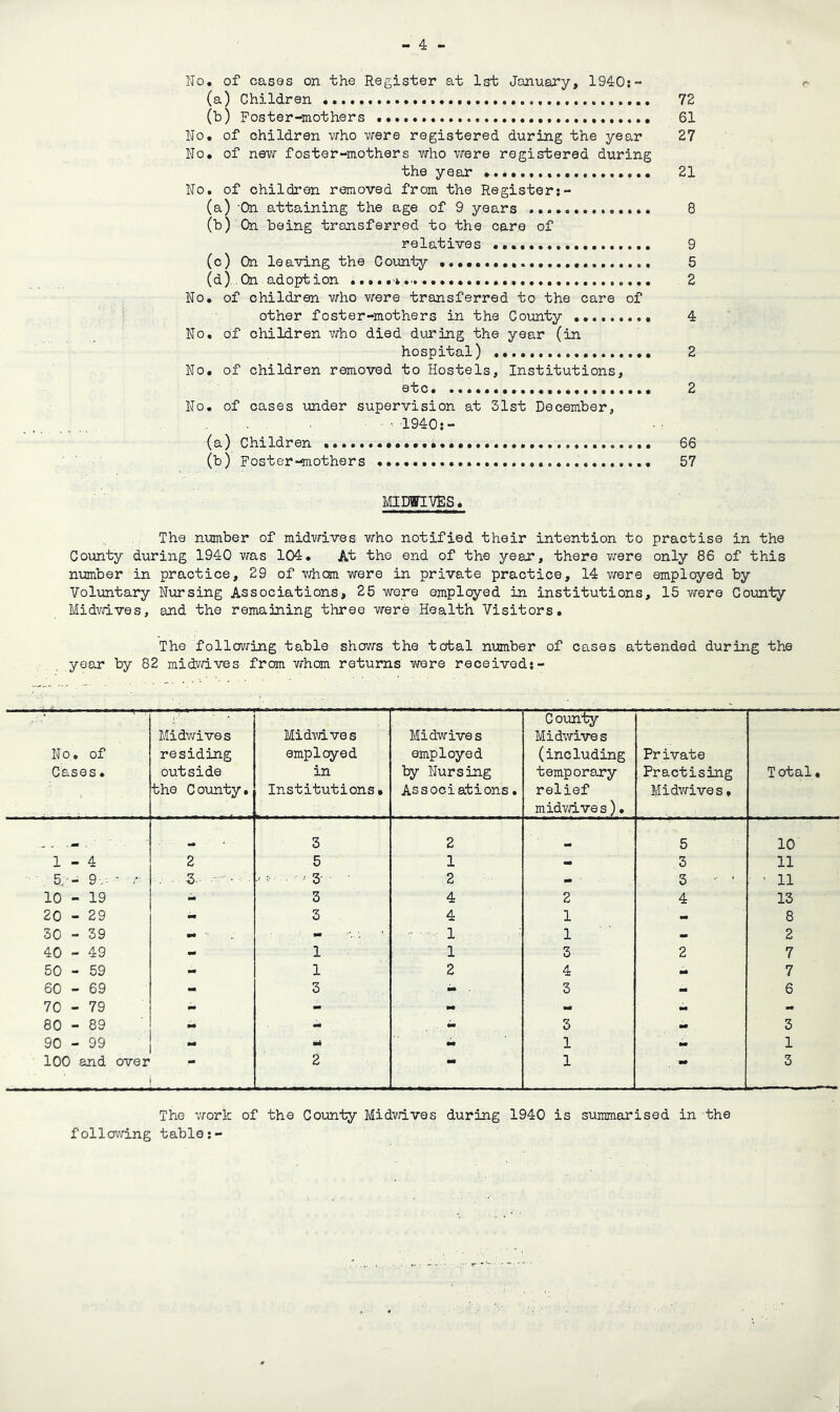 No. of cases on the Register at 1st Jonuary, 1940;- (a) Children 72 (b) Foster-mothers 61 Ro. of children who were registered during the year 27 No, of new foster-mothers who were registered during the year 21 No. of children removed from the Register;- (a) -On attaining the age of 9 years 8 (b) On being transferred to the care of relatives 9 (c) On leaving the County 5 (d) .On adoption 2 No. of children who V\rere transferred to the care of other foster-mothers in the County 4 No. of children who died during the year (in hospital) 2 No. of children ronoved to Hostels, Institutions, etc 2 No. of cases under supervision at 31st December, ■ .•■■1940;- (a) Children 66 (b) Foster-mothers 57 MIDfflTES. The number of midwives who notified their intention to practise in the County during 1940 vfas 104. At the end of the year, there were only 86 of this number in practice, 29 of Y/hcm were in private practice, 14 vrere employed by Voluntary Nursing Associations, 25 were employed in institutions, 15 were County Midvdves, and the remaining three were Health Visitors. The follav\ring table shovrs the total number of cases attended during the year by 82 midydves from v/hom returns were received;- No. of Cases. Midwives residing outside the County. Midwives employed in Institutions* Midwives employed ty Nursing Associations. County Midwive s (including temporary relief mid-vdves). Private Practising Midvfives, T otal« 3 2 90 5 10 1-4 2 5 1 3 11 5. - 9... ' ,* . 5.- ■ • ■■ ■ 3- ■ 2 - ' 5 • ’ • 11 10 - 19 - 3 4 2 4 13 20 - 29 - 3 4 1 - 8 30 - 39 •• •• ■'V. '* •1 1 - 2 40 - 49 m* 1 1 3 2 7 50 - 59 1 2 4 .. 7 60 - 69 - 3 » . 3 90 6 70-79 - - 90 90 90 90 80-89 90 - . - 3 .. 3 90 - 99 mi 1 90 1 100 and over ' 2 90 1 3 The work of the County Midv/ives during 1940 is summarised in the foiler,'dng table;-