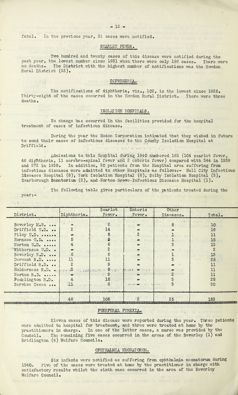 fatal. In the previous year, 31 cases were notified* SCmET FEl/ER* Two hundred and twenty cases of this disease were notified during the past year, the lowest nimber since 1931 when there wbro only 196 cases. There wore no deaths. The District mth the highest number of notifications was the Howdon Rural-District (33). . ■DIPHTHERIA*- The notifications of diphtheria, viz., 102, is the lowest since 1925. Thirty-eight of the cases occurred in the Hov:don Rural District. There were three deaths. ISOLiJION HOSPITALS. No change has occurred ih the facilities provided for the hospital treatment of cases of infoctio’Us dis'oase. ' ' During the year the Hodon Corporation intimated that they wished in future to send their cases of infectious diseases'to the Cbiinty Isolation Hospital at Driffield. ‘ ' ‘ Admissions to th’is Hospital during 1940 humborod 163 (104 scarlet fever, 46 dipTitheria, 11 core'bro-spinal' feve'r'and 2 c n't eric fever) compared with 344 in 1939 and 272 in 1938. In addition, 20 patients from the Hospital area suffering'from infoctious diseases .wore .admitted to other Hospitals as follov/s:- Hull City Infectious Diseases Hospital (8), York Isolation Hospital (6), Selby Isolation Hospital (3), Scarborough Sanatorium (2), and ••Norton •Grove - Infectious Diseases Hospital (1). - ' The following table gives particulars of the patients treated during the year:- District.' ' Diphtheria, Scarlet Fever. Enteric Fever• Other Diseases,. Total, Beverley M*B. ... ■2 8 10 Driffield U.D. .. 2 14 - - 16 Filoy U«D#’•••••• - 8 2 . 1 11 Hornsea 'U.D 5 G 1 15 Norton U.D 4 6 •M 3 13 ' ‘Withornsoa U.D. « wm 2 - mm 2 Beverley R.D. ... 6 6 - 1 13 Denvont R.D. .... 11 11 3 - 25 Driffield R.D. .. 2 9 •• 11 Holdorness R.D. .vw:-:,- 8' r.-.r.r- .v- ■ 11 Norton R.D. .... * 9. •• • • 2 11 Pocklington R.D. .4 , . -.18. , ** 3 25 Servico Cases •*• : ai - - 6 ■ - .... ^ 3 20 ■48 108 '2 25 . 183 ' PUERPERAL PYREXIA. Eleven cases of this disease were reported during the year. Three patients v;oro admitted to hospital for treatment, - and three wore treated at homo by the practitioners in charge. In one of the latter cases, a nurse was provided by the Coiulcil. Tho remaining five cases occurred in the areas of the Beverley (l) and Bridlington (4) Welfare Councils. OPHTHALMIA NEONATORUM. Six infants v/oro notified as suffering from ophthalmia neonatorum during 1940. Five of tho cases vrore treated at homo by the practitioner in charge with satisfactory results vrhilst the sixth case occurred in the area of tho Beverley Welfare Council.