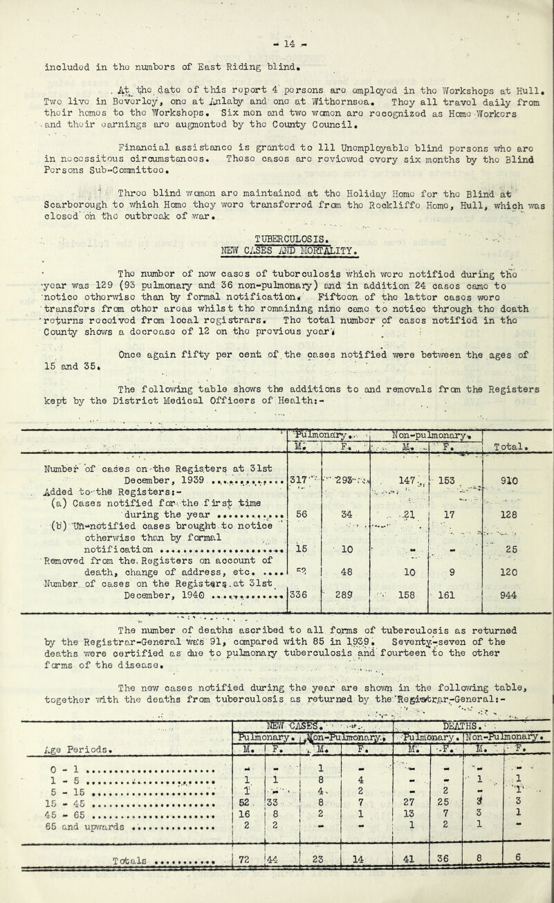 included in the numbers of East Riding blind* , At^tbQ.dato of this report 4’ persons are employed in the Yforkshops at Hull* Two live in Beverley, one at ijxleJa^' and' one at Withornsea* They all travel daily from their homos to the Workshops. Six men and two womon are recognized as Heme Workers •and their earnings are augmented by the County Council. Financial assistance is granted to 111 Unemployable blind persons who are in necessitous circumstances. Those cases are reviewed every six months by the Blind Persons Sub-Committee, i ■ Throe blind Y/onen are maintained at the Holiday Homo for the Blind at Scarborough to \vhich Homo they wore transferred from the Rockliffe Homo, Hull,, which was closed oh the outbreak of war. >■ TUBERCULOSIS. ' ' - --F • M Ci^ES MD MOiaALITY. • The number of now cases of tuborculosis which wore notified during tlio 'year was 129 (93 pulmonary and 36 non-pulmonary) and in addition 24 cases came to ’notice othemviso than by formal notification*' Fiftoon of tho latter cases -woro transfers from other areas whilst tho remaining nine came to nbtioo through tho doath 'returns received frem local registrars. Tho total number of cases notified in tho County shovfs a decrease of 12 on tho previous year’* ^ ^ Once again fifty per cent of,the cases notified were between the ages of 15 and 35* ‘ ■ The follofwing table shows the additions to and removals fron the Registers kept by the District Medical Officers of Health;- _ . —— ■ ■ ■ * —*'* * • — —-r PullT10HQ,ry ■' N on-pulmonary » m; ' ■  ' Fh . .  My ■•■■■ F. : Total. Number of cases on ^bhe Regis,teri? at ^31st December ^ 1Q'3Q . »•,*,»« • • o • 317 •■‘•2 93- 147.., 153 910 Ad-ded to-the Registers;- • (a) Cases notified for-.-the f jrs^ pime ■ during the year 56 34 ■ -.21 17 128 (b)''Ufi‘*notified cases brought .to notice , othervfise than by formal notification • * • • 15 ■' • 10 .. 25 ■Removed from the. Registers on account of death, change of address, etc. .... ^2 48 10 9 120 ■Number, of oases on the Register^,at 31st_ December, 1940 336 289 '■- 158 161 944 The number of deaths ascribed to all forms of tuberculosis as returned by the Registrar-General wa'b Ol, compared with 85 in 1,939. Seventy-seven of the deaths v/ere certified as due to pulmonaiy tuberculosis and fourteen -^o the other forms of the disease. The new cases notified during the year are shovm in the following table, together v/ith the deaths from tuberculosis as returned by the''Regi’Sitr.ar-General;- Age Periods. , . DEATHS.' ; PulmonEiry ^ .]jlDn-Pulmoiiary.» N on-Pu Jmonary • , M. F. x'M* F. ■ VM. Y-'F, 0 - 1 'p4 ’ 1 ■ m ■'. ■- ' ’• 1 ^ 5 • • • • • 1 1 8 4 m ” 1 ; 1 5 - 15 1...... 4. 2 - 2 ■ '1'*^ .. 15 - 45 62 , 33 ■ 8 7 27 .25 i 3 45 - 65 16 8 2 1 13 7 3 1 65 and upv/ards 2 2 1 2 1 , 1 ■■ ■ ——. 1 ........ ...—. Tct0,1b •••«««•«•«• — — 44 23 14 41 , 36 8 6 i