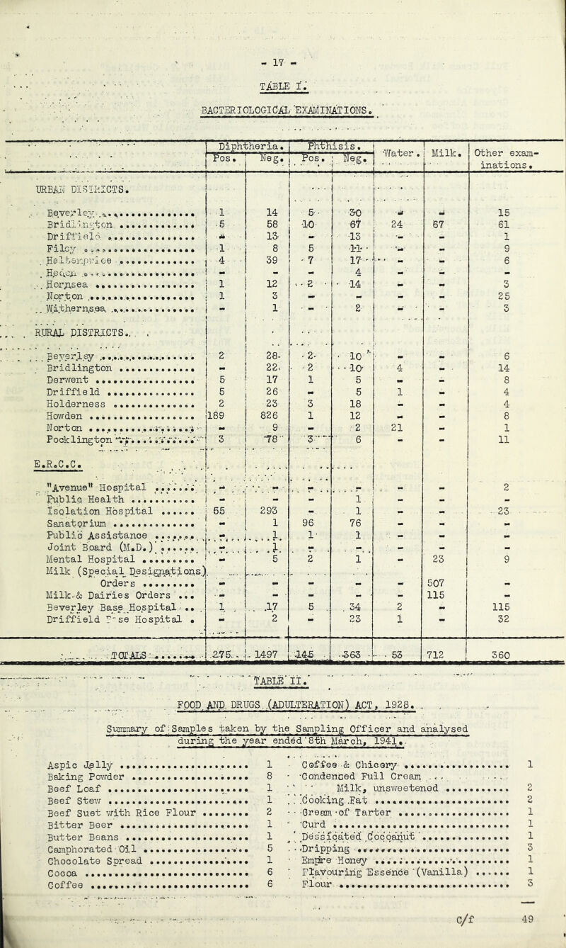 TABLE i; BACTERIOLOGICAL 'EXMvilNATIONS. Diph'bhono. • Phi) hi sis. ‘ 'Water . Milk. Other exam- inations . Pos. Neg. Pos. ; Heg, URBAI'T DISTRICTS. I ... BeYe,rlev..a.. 1 14 ■ 5- DO u 15 OH;. .5 58 -10 ■ 67 24 67 61 £ XOXo.' e. A ‘ 13- - • -13 - 1 Filey ............... 1 8 5 •11 • *mm’ 9 Haltempr-lce 4 39 ' 7 17' mm 6 - - 4 - ■ - - ... ,Hoi\nsea 1 12 • 2 • • '14 mm 3 D.ort on ......................... 1 3 - - mm - ■ 25 -* 1 •  E -■ - 3 . R.URAD PISTRICTS.,, . • . . - . Beyer.l.sy 2 28- ■ 2- • 10 '■ mm » ■ 6 Bridlington M 22. ■ ■ 2 - • • 10- 4 - • 14 Derwent ................. 5 17 1 5 mm - 8 Driffield ............... 5 26 .. 5 1 4 Holderness 2 23 3 18 mm 4 Howden 189 826 1 12 M m. 8 N oi^'b on • .9 mm 2 21 1 Pock ling ton V^-... ’. **•' 3 “78 6 - - 11 E.R.C.C. * ■ ^ - . u . . ’’Avenue” Hospital •  ‘ mm ' ^ ' 2 ’ Public Health ' ' ' - 1 i. Isolation Hospital ...... 65 293 1 - - 23 ■ ■ ~ - Sanatorium 1 96 76 - - mm Public Assistance , 1 1- 1 ■; - mm Joint Board (M.D.) ......_ w . . \ «■ - - - Mental Hospital ......... «• 5 2 1 mm 23 9 Milk (Special^ Designations.) . - - - 507 - Milk.& Dairies Orders ... - ■ - - - 115 - Beverley Base Hospital ^ ... I . .17 5 . . 34 2 mm 115 Driffield D'se Hospital • mm 2 23 i mm 32 - - < ■>. . . .TCffiAIiS ■ .. 1497 ■ ■.145 .. -.363 ■ . 53 712 360 t'ABLE'li.' FOOP.MP. DRUGS.,.(ABBLTERATIOH) ACT, .1.92B.... . . Summary of;Samples taken by the Sampling Officer and analysed durin.g*~the year endVd 8th M^oh, 1941/. - - ^ - Aspic Pelly 1 Baking Powder 8 Beef Loaf 1 Beef Stev/ 1 Beef Suet vrith Rice Flour 2 Bitter Beer 1 Butter Beans ...................... 1 Camphorated-Oil • 5 Chocolate Spread 1 Cocoa 6 Coffee 8 Coffee •& Chicory 1 •Condenced Full Cream ,. . . - -, ' ■■ Milk, unsvj-eetened 2 ! !ccoking ,Fat 2 •-Grearn-of Tarter 1 Curd 1 ^ * P'es'sicated p'ocoanut'. 1 ■ • 'Dripping ^ 8 Empre Honey 1 Flavouring Dssehce '(Vanilla) ..<>... 1 Flour 3 c/f 49