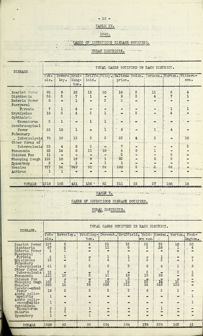 r - 19 - table; IV. 1940. T'.'CASES aFOTESGT10US 'DISEASE;ifOTIFIE/D-. ■ CRBAE’DISTRICTS. - TOTAL'CASES NOTIFIED'IN EACH DISTRICT, DISEASE, ■ Tot- s • Bever- ley. Brid- ling- ton. ■Driff- j iold. Filey. 1 Haltem-i Eedon, price,^ . -V.-. Li-, -ij Hornsea, 1 j Norton, Withem- sea. Sceirlet Fever 93 5 ’ 19 18 10 16 ■ 2 11 8 4 ‘ Diphtheria 35 3 7 1 m 9 3 4 ,F, 7 1 Enteric Fever 5 m 1 - 2 2 - - Puerperal Pj^rexia 7 1 4 mm m ' ^ 1 1 Eryisipelas 16 3 4 2 1 - 2 ' : 4 Ophthalmia Neonatorum 3 1 mm ^ 1 1 mm •• Cerehro-spinai Fever 23 10 1 m 1 6 - 1‘i ' 4 mm Pulmonary Tu'berculosis 76 19 13 2 3 ■ 22 3 10 Other forms of • • •• *-«■*' , - Tuberculosis 23 4 8 2 . 7 - - - 2 Pneumonia 63 14 6 11 ' 18- - 4 9 1 - tm Chicken Pox 11 - - - - .' ,2 - 9 - Whooping Cough 133 10 18 ■ u •' - 1 - 5 9 l!y.S.ente..ry, . 3 1 . - 1 1 - - - - Measles 727 34  ’34‘9 - cr' . 24-- ■160 3 > - -a. . 64 ..,. - Anthrax. 1 1 •• •• mm • •• •* mm ■ •i* mm TOTALS:^’' L219: 105 451 136 ‘ 62 311 23 27 , 106. 18  ' TABLE T. ' ■ CASES OF INFECTIOUS DISEASE NOTIFIED. RURAL DISTRICTS. TOTAL CASES NOTIFIED IN EACH DISTRICT. ' ' DISEASE. . T ot- Beverley, Bridling- Dbrwent • Driffield [ ¥oYd- Hovrden , Norton. . Pock- als,.’ ton. jam esso Imgton., Scarlet Fever • •127 5 4 21 12 ■ 22 33 •' 10 20 Diphtheria 67 4 11 6 3 ;38 1 4 Enteric, Fever Puerperal 1 1 •• mm mm mm mm Pyrexia 4 1 -1 1 1 mm 1 mm mm Erysipelas Pulmonary 13 •“ 2 4 1 3 2 mm 1 Tuberculosis 41 9 2 9 3 8 4 ,1 5 Other forms of ; V , . Tuberculosis 12 ' 1 m 2 . mm ■ 2' .1 1 Pneumonia . ,J13 , 11 19 16 38 8 Chicken Pox Hfeooping Ccxigh Measles 5 - ■'“■'•li: V- ■ - 5 . ... mm mm - •m 102 995 3 14 6 78 20 208 24 221 23 94 ' ' 14 245 • 12 135 1 mm Cerebro-spinal 18 ■ 1 Fever 3 2- 2 2 5 ' 2 2 p- Acute polio- myelitis , 1 ■ m m mm 1 mm i 1 Acute polio- enceppeH-tis 1 .. mm •f mm - 1 1 1 Ophtlmlmia Neonatorum ' ' n ■ i 1 3 1 1 mm mm - 1 1 - 1 mm Malaria 4 4 - 1 mm mm .. •• ! •“ Dysentery 1 ** - - —j 1 \ •* mm mm 1 mm ! 1  ~ i mm 99 ! 163 f