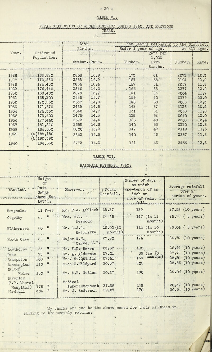 -TABLE VI. VITAL STATISTICS OF WHOLE ■. DISTRICT DURING 1940, MD PREVIOUS • Live , -Net Deaths ’belonging to the District. Births. ifeder 1 y^a'r of age. At all ages. Year» - . ■ .4 Estimated Population. Nmber. Rate. Nimaber. Rato per 1,000 Live Births Number. Rate. 1926.. ,.i 5.68,820 .. . 2858 IS.9 173 61 2072 ; , 12,3 1927 *■ ' 1'70,580 - 2888 16.9 . ' ■ 167 ' ■’58.- 2194 12,9 1928 174,460 2864 16.4 147 51 2057 11.8 1929 , 176,420. 2830 16.0 , 165 58 2277 12.9 1930 168,400 2679 15.7 141 '53 ■ 2004 “■ 11.7 1931 168,200 2635 15.7 159 60 2179 • 13.0 1932 170,250 2537 14.9- 148 58 2086 12,3 1933 171,570 2489 14.5 142 57 2136 12,4 1934 174,350 2558 14.7 131 51 2058 11.8 1935 173,600 2475- 14.3 129 52 2090 12.0 1936 177,440 2572' 14.5 126 49 2208 12.4 1937 181,840 2658 14.6 140 53 2330 12,8 1938 184,630 * 2800- 15.2 117 42 2119 11.5 1939 (a) l88,180 (b) l92,390 2803 14.9 140 49 2267 11.8 1940 194,530 2772 14.3 121 ■ 43 2456 - - - • 12 .6 TABLE VII, RAINFALL RETURNS, 1940. 'Sbation.' He ight of •Rain .. ' ••■ Total. Number- of days „ ' on ■which -one-tenth of an - Average rainfall ■ •ObseTver.' ■'  Gauge ;■ .■ ' i ,W. Rainfall, irich or over a .aTa-ayb .,S.Q.a, more. series of years. Lovol, fell^ . Henpholme 11 feet Mr. F.J. Affleck 28.37 129 27.58 (10 years) Osgodby 'Mrs. W.V. •2^ 85 ■-■.■■ • 147 (in 11 25.70 ( 5 years) He scock ■ ' ■ months) Withemsea 30 ” Mr. C.J.G. 19.00 (10 114 (in 10 26,04 ( 5 years) Ratcliffe months ) months) North Cave 35 . , Major W.H., 27.90 i74 26.79■(l6 years) ' Carver M.P. 26.46 (10 years)  Lcvrbhorpe ■•-53 u..-,.. ' 'Itr-. P-;Rv''HaweS’ 23,67 190. Rise 73 '* • Mr. A* Alderman 27,01. ' 86 '( in To . • • • ■ 169 ■ • 27,7- (10 years) Scampston 'ioo ”'' ’ Mrs.' St;Quintiii ' • 27.41:' ■■ 28.39' (10 years) Dxnnington 110 '• MissE.Hildyard 30.37., 205 28.55 (10 years) Dilton Holme Beverley 150  ,Mr. D.F. Cullen 30.57 180 29,06 (10 years) (E.R. liontal Medical 28,37 (10 years) 30.54 (10 years) Hospital) lirdsall 175 ” Superint endent 27.38 1.59 304 '» Mr. J. Anderson 29,87, . 170 My thanks aro duo to tho above named for their kindness in sending rao the monthly returns.