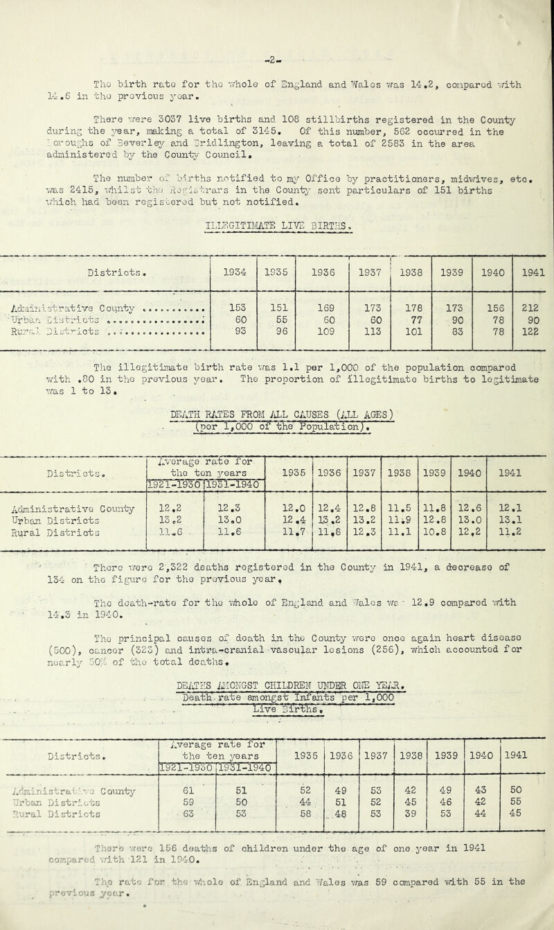 -2 Tho birth rato for tho whole of England, and Wales was 14,2, compared with 14,6 in tho provious year. There were 3037 live births and 108 stillbirths registered in the County during the year, making a total of 3145, Of this number, 562 occurred in the boroughs of Beverley and Bridlington, leaving a total of 2583 in the area administered by the County Council, The number of births notified to my Office by practitioners, midwives, etc. was 2415, whil.st the Registrars in the County- sent particulars of 151 births which had been registered but not notified. ILLEGITIMATE LIVE BIRTHS, Districts, 1934 1935 ■ 1936 1937 1938 1939 1940 1941 Administrative County ........... 153 151 169 173 178 173 156 212 .L/1S bi**]. 0 I/O AOVPC 0 *00004 60 55 60 60 77 90 78 90 Rural Districts ,.;.............. 93 96 109 113 101 83 78 122 The. illegitimate birth rate was 1.1 per 1,000 of the population compared with .80 in the previous yoar. The proportion of illegitimate births to legitimate was 1 to 13. DEATH RATES FROM ALL CAUSES (ALL AGES) Tpor '1,000 of* the' Populat ionj^ Districts# Avarage rate for tho ton years 1935 1936 1937 1938 1939 1940 1941 1921-1930 1931-1940 Administrative County 12.2 12.3 12.0 12.4 12.8 11.5 11.8 12.6 12.1 Urban Districts 13 o2. 13,0 12.4 13.2 13.2 11.9 12.8 13.0 13.1 Rural Districts 11*6 . 11.6 11,7. 11,8 12.3 11.1 10.8 12,2 11.2 T'here wero 2,322 deaths registered in the County in 1941, a decrease of 134 on the figure for tho previous year. The death-rate for the whole of England and Hales war 12,9 compared with 14.3 in 1940. Tho principal causes, of doath in the County were once again heart disoaso (000), cancer (323) and intra-cranial vascular lesions (256), which accounted for nearly 50/1 of tho total deaths. DEATHS AMONGST CHILDREN ULTDER OHE IEAH, Death1, rate amongst Infants per 1,000 . . ir ' ■ ■ ■ Live' 'B'iWhsV Districts. Average rate for the ten years 1935 1936 1937 1938 1939 1940 1941 1921-1930 1931-1940 Administrative caunty 61 51 52 49 53 42 49 43 50 Urban Districts 59 50 44 . 51 52 45 46 42 55 Rural Districts 63 53 58 ...48 53 39 53 44 45 There were 156 deaths of children under the age of one year in 1941 compared with 121 in 1940. The rate for the whole of England and '/Yales was 59 compared with 55 in the previous year.
