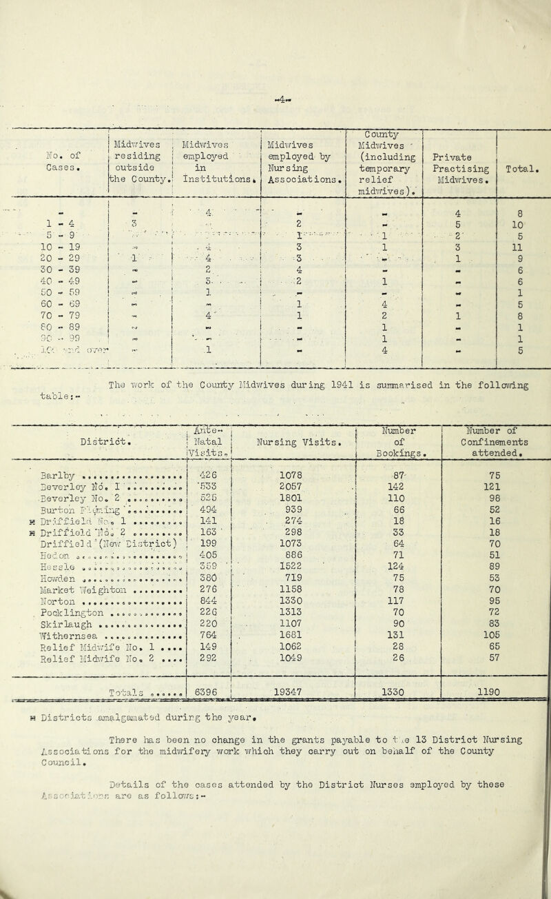 No. of Cases« Midwives residing outside the County. Midwives employed in institutions * ■ ' Midwives employed by Nursing Associations • County Midwives  (including temporary relief midwives). Private Practising Midwives• Total. - • • 4; - - ■ 4 8 1 - 4 3 ,, • 2 - ' 5 10 ~ ' 5 - 9' ' ’• . * ... * i-u , ■ ■ ■  ■ • ‘ 1 ' 2' 5 10 - 19 XQ , 3 1 3 11 20 - 29 •1' 3 ■ 1 9 30 - 39 r*) 2. 4 - am 6 40 - 49 5- . - ... 2 l mm 6 50 - 59 c-t) 1 _mm - a* 1 60 - 69 ' „ rw 1 4 mm 5 70 - 79 * 4 1 2 1 8 80 - 89 M M 1 — 1 90 - 99 J*0 . - .. . . (wS 1 - 1 10- ^nd. over .1 . 4 “ 5 The work of the County Midwives during 1941 is summarised in the following table:- Ante- j Number Number of District. Natal Nursing Visits. of Confinements Visits 0 J Bookings. attended. 3arlby .................. 426 1078 87' 75 Beverley No* I '. .'. ...... B ‘533 2057 142 121 Beverley No. 2 „ 525 1801 110 98 Burton Pluming 494 939 66 52 h Dr x±x.ielet Mew 1 •».«o»Q9*« 141 274 18 16 « Driffield’lid0 2 ......... . 163 1 298 33 18 Driffield * (New District) 199 1073 64 70 Pi 0 d OH. ^ ( i! « ; n n . ( > ') e « « M d • o 'j 405 886 71 51 HO £ S 3- 0 id o o e * *», s j *> o o 9 c> * «' o u 359 ’ 1522 124 89 II OVV d 0 33. 4oofcofco:or>0*oo©OfO 380 719 75 53 Market Weighton 276 1158 78 70 H or ton • 844 1330 117 95 Pocklington 226 1313 70 72 Skirlaugh ............... 220 1107 90 83 Withernsea .............. 764 1681 131 105 Relief Midwife No. 1 .... 149 1062 28 65 Relief Midwife No. 2 .... 2 92 1049 26 57 T Q'uSll 3 0*00*4 • 6396 . - - ; - ■ 19347 1330 1190 ■i Districts amalgamated durirg the 3 CD P • There has been no change in the grants payable to the 13 District Nursing Asscciations for the midwifery work which they carry out on behalf of the County Council. Details of the cases attended by the District Nurses employed by these A' s r- iat i nr? s are as foilows ; -