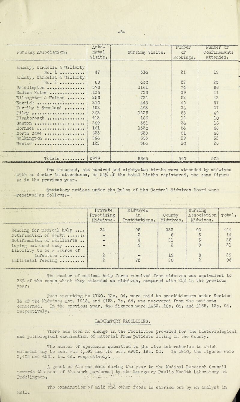 ~5~ Hursing Association. Ante- natal Vi sits . nursing Visits. Humber of Bookings. Humber of Confinements attended. Anlaby, Kirkella & Willerby 47 314 21 19 /jilaby, Kirkella & Willerby • NOo 2 cooe»ooo oo 88 440 22 23 Bridlington ............... 376 1161 74 66 Dalton Plolme .............. .135 728 39 41 Elloughton A Weltoh ....... 256 724 52 43 11' S Cri Ck •ooa«oooo90»d*ooo » o 210 448 40 37 Ferriby & Swan land 192 493 24 27 Filey 203 1235 58 49 Flamborough ............... 113 186 12 10 Ganton 209 351 24 16 Hornsea • 161 1320 54 68 ■ Horth Cave ................ 623 528 51 48 7/alkingt on ................ 244 553 39 32 We s t ow .................... 122 384 30 26 Totals 2979 8865 540 505 ^^ A-sgaasss One thousand, six hundred and eighty-two births were attended by midwives with no doctor in attendance, or 54% of the total births registered, the same figure as in the previous year. Statutory notices under the Rules of the Central Midwives Board were received.as foilows:- Private. Practising Midwive s. Midwives in Institutions. C ounty Midwives. Hursing Association Midwive s. T otal, Sending for medical help .... 24 95 233 92 444 Hofification of death ....... - 3 8 3 14 notification of stillbirth ,. - 4 21 3 28 Laying out dead body Liability to be a source of 9 3 9 21 1IU 0 C fcl Oil o O9OOOOU90 2 '  ' - 19 8 29 Artificial feeding .......... 2 72 20 2 96 The number of medical help forms received from midwives was equivalent to 26% of the cases which they attended as midwives, compared with 25% in the previous year. Fees amounting to £720. 13s. Od, vrere paid to practitioners under Section 14 of the Midwivos Act, 1918, and £153. 7s. 6d„ was recovered from the patients concerned. In the previous year, the figures were £463.. 10s. Od. and £165. 13s. 9d. respectively0 LABORATORY FACILITIES. There has been no change in the facilities provided for the bacteriological and pathological examination of material from patients living in the County. The number of specimens submitted to. the five laboratories to which material may be sent was 4,592 and the cost £980. 19s, 2d. In 1940, the figures woro 3,405 and £564. Is. 4d. respectively. A grant of £45 was rfiado during tho year to the Medical Research Council towards the cost of tho work performed,, by the Emergoncy Public Hoalth Laboratory at Pocklington. :.A.:v Lull. Tho examinationof milk and other foods is carriod out by an analyst in i