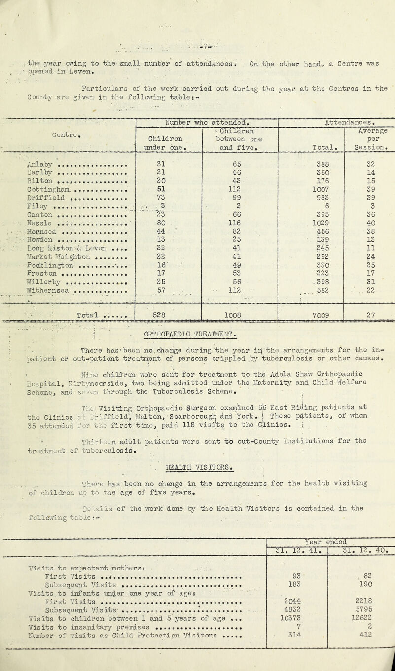 f' • .. . the year owing to the small number of attendances; On the other hand-, a Centre was opened in Leven. Particulars of the work carried out during the year at the Centres in the County are given in the following table:-* Centre. Number who attended. Attendances. Children unde r one• Children between one and five• T otal. Average per Session. Anlaby 31 65 388 32 0.17 ltty •oo«<>oo*ooooo«o»o 21 46 360 14 Bilton ................. 20 43 176 15 C ot tingham. 51 112 1007 39 Driffield 73 99 983 39 fll 0^ C*09»00009900fl09<l* 3 2 6 3 Ganton 23 66 395 36 . UL0 %»oooooooooooooo# 80 116 1029 40 . ‘ ;• Hornsea ................ 44 82 456 38 lTDljV*GLG!ft. SO 0 9 90 OOSO 0 0 0 9 0 0* 13 25 139 13 Long Riston A Leven .... 32 41 245 11 Market Weight on ........ 22 41 292 24 Pocklingbon •*oo*o9*ooo* IS' 49 330 25 Preston 17 53 223 17 fillerby 25 56 . 398 31 Tvithernsea ............. fc . 57 112 ■ .582 22 Tota!l 528 1008 7009 27 ' \ - ORTHOPAEDIC TREATMENT. . to.mrnmm .»■» — —. — -t — — — — . ■ J There has'bean no. change during the year ii} the arrangements for the in- patient or out-patient treatment of persons crippled by tuberculosis or other causes. Nino children wobe sent for treatment to the Adela Shaw Orthopaedic Hospital, Kirbymoorside, two being admitted under the Maternity and. Child Welfare Scheme, and seven through the Tuberculosis Schemo, . The Visiting Orthopaedic Surgoon examined East Riding patients at the Clinics at Driffield’, Mai ton, Scarborough and York, j Those pdtionts, of whom 35 attended for the first time, paid 118 visits to the Clinics. r Thirteen adult pationts wore sent to out~County Institutions for the treatment of tuberculosis. . HEALTH VISITORS. There lias been no change in the arrangements for the health visiting of children up to the age of five years. Details of the work done by the Health Visitors is contained in the following table;- Year ended 31. 12. 41. 31. 12. 40. Visits to expectant mothers: 93 > 82 Subsequent Visits 183 190 Visits to infants under-one year of age: First Visits 2044 2218 Subsequent Visits' 4832 5795 Visits to children between 1 and 5 years of age ... 10373 12622 Visits to insanitary premises 7 2 Number of visits as Child Protectipn Visitors ..... 314 412