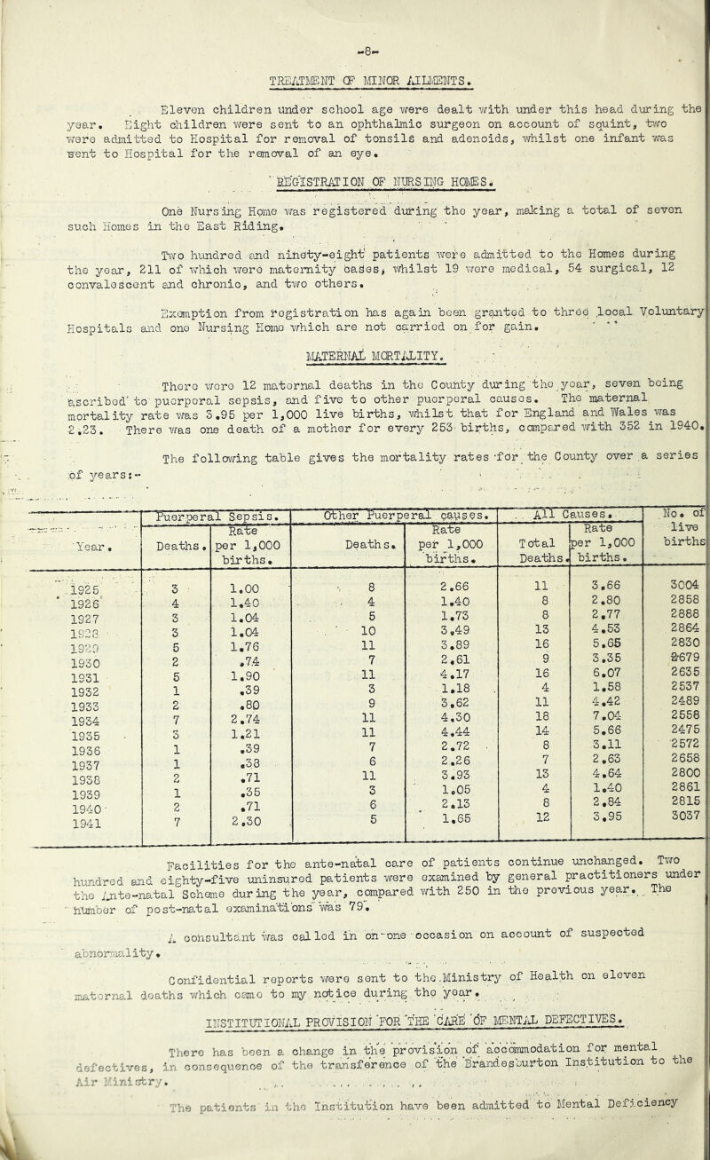 *8' TREATMENT CP MINOR AILMENTS. Eleven children under school age were dealt with under this head during the year. Eight children were sent to an ophthalmic surgeon on account of squint, two were admitted to Hospital for removal of tonsils and adenoids, whilst one infant was went to Hospital for the removal of an eye. ' REGISTRATION OF NURSING HOMES. One Nursing Homo was registered during the year, making a total of seven such Homes in the East Riding. Two hundred end ninety-eight' patients were admitted to tho Homes during the year, 211 of which were maternity babes* whilst 19 wore medical, 54 surgical, 12 convalescent and chronic, and two others. Exemption from registration has again been granted to three local Voluntary Hospitals and one Nursing Homo which are not carriod on for gain. MATERNAi MORTALITY. ' Thoro woro 12 ma.tornal deaths in the County during the year, seven being ascribed- to puorporal sepsis, and five to other puerperal causos. The maternal mortality rate was 3.95 per 1,000 live births, whilst that for England and Wales_was 2,23. There was one death of a mother for every 253' births, compared with 352 in 1940, The following table gives the mortality rates-for_ the County over a series ox yearsr Year. 1925 1926' 1927 1928. ■ 1929 1930 1931 1932 1933 1934 1935 1936 1937 1938 1939 1940 ■ 1941 Puerperal Sepsis. Deaths * 3 4 3 3 5 2 5 1 2 7 3 1 1 2 1 2 7 Rate per 1,000 births. 1.00 1.40 1.04 1.04 1.76 *7.4 1.90 .39 .80 2.74 1.21 .39 .38 .71 .35 .71 2.30 Other Euerperal ca~u~g~esT Deaths, 8 4 5 10 11 7 11 3 9 11 11 7 6 11 3 6 5 Rate per 1,000 births* 2.66 1,40 1.73 3,49 3.89 2,61 4.17 1*18 3.62 4.30 4.44 2.72 2.26 3.93 1.05 2,13 1.65 All Causes, Total Deaths. Rate per 1,000 births. 11 8 8 13 16 9 16 4 11 18 14 8 7 13 4 8 12 3.66 2.80 2.77 4.53 5.65 3.35 6.07 1.58 4.42 7.04 5.66 3.11 2.63 4.64 1.40 2,84 3,95 No. of live births 3004 2858 2888 2864 2830 2r679 2635 2537 2489 2558 2475 2572 2658 2800 2861 2815 3037 Facilities for the ante-natal care of patients continue unchanged. Two hundred and eighty-five uninsured patients were examined by general practitioners under the Ante-natal°Scheme during the year, compared with 250 in tho previous year. The ' htrabor of post-nat a 1 examina'ti 'onsms 79. A consultant was cal led in on-one■occasion on account of suspected abnormality* Confidential reports were sont to the,Ministry of Health on eleven maternal deaths which came to my notice during tho year. _ .... . y INSTITUTIONAL PROVISION FOR THE ’CARE' OF MENTAL DEFECTIVES. There has been a change in the provision of accommodation for mental defectives, in consequence of the transference of the Brandepburton Institution to the Air Ministry, ........ • . i The patients in the Institution have been admitted to Mental Deficiency