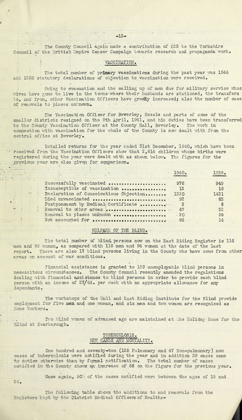 -13 The County Council again made a contribution of £25 to the Yorkshire Council of the British Empire Cancer Campaign towards research and propaganda work. \ VACCINATION. The total number of primary vaccinations during the past year was 1544 arid 1256 statutory declarations of objection to vaccination were received. Owing to evacuation and the calling up of men due for military service who S' wives have gone to live in the tarns-where their husbands are stationed, the transfers to, and from, other Vaccination Officers have greally increased; also the number of case of removals to places /unknowh, •• The Vaccination Officer for Beverley, Hessle and parts of some of the smaller districts resigned on the 9th April, 1941, and his duties have been transferred to the County Vaccination Officer at the County Hall, Beverley, The work in connection with vaccination for the whole of the County is now dealt with from the central office at Beverley. Detailed returns for the year ended 3lst December, 1940, which have been received from the Vaccination Officers show that 2,614 children whose births were registered during the year were dealt with as shorn below. The figures for the .previous, year are also given for comparison* Successfully vaccinated ............... .. insusceptible of vaccination ...., 'Declaration of Conscientious Objection........ Died unvaccinated Postponement by Medical; Certificate ........... Removal to other areas • Removal to places unknown Not accounted for 1940. 1939 976 949 13 16 1320 1421 92 83 3 8 47 32 - 70 58 93 14 .WELFARE OF THE BLIND* ;• The total number of blind? persons now on the East Riding Register is 114 men and 99 women, as compared with 115 men and 94 women at the date of the last report. There are also 17 blind persons living in the County who have come from other areas on account of war conditions. Financial assistance is granted to 129 unemployable blind persons in necessitous circumstances. The County Council recently amended the regulations dealing with financial assistance to blind persons in order to provide each blind person with an income of 27/6d. per week'with an appropriate allowance for any dependants. Th® workshops' of the: Hull and East Riding - Institute for the Blind provide employment for five men and one woman, and six men and two women are recognised as Home Yorkers . . ,. Two .blind women of advanced age are maintained at ohe Holiday Home for the Blind at Scarborough. , * ■ TUBERCULOSIS. NEW CASES AND MORTALITY. One hundred and seventy-two (125 Pulmonary and 47 Non-pulmonary) new cases of tuberculosis were hobified during the year and in addition 39 cases came to hotice otherwise than by formal notification. The total number of cases notified in the County shows an- increase of 58 on the figure, for the previous year. / • , •: . .. Once again, 50Y of the cases notified were between the ages of 15 and 35. The following table shows the additions to and removals from the Registers kept by the District Medical Officers of Health:-