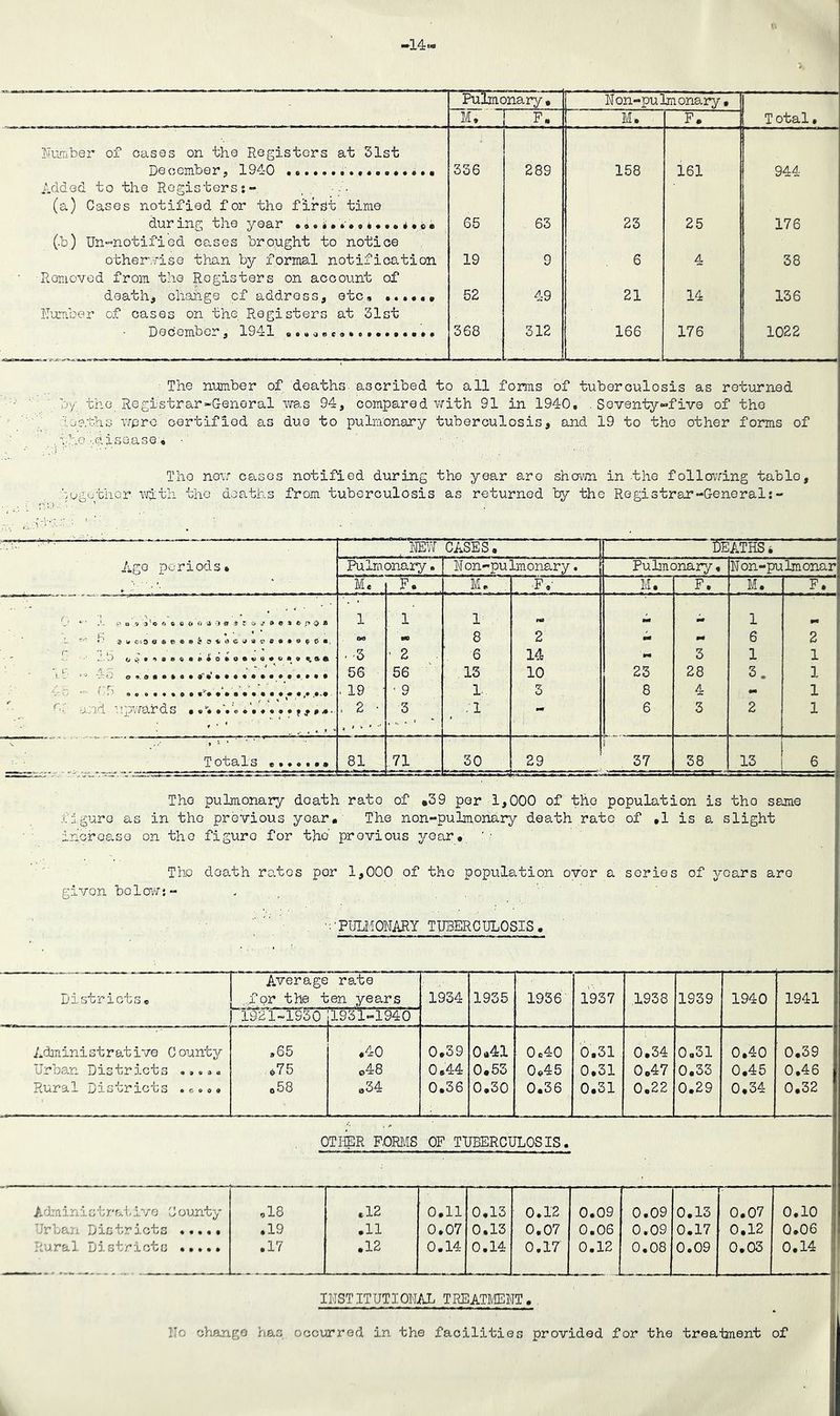 **14 » Pulmonary. N on-pu Ira onary • M. P. —i t m. • F. T otal, Number of cases on the Registers at 31st December, 1940 336 289 158 161 944 Added to the Registers:- (a) Cases notified for tho first time during the year ..... .*• 65 63 23 25 176 (b) Un-notified cases brought to notice otherwise than by formal notification 19 9 6 4 38 Removed from tho Registers on account of death, change of address, etc, 52 49 21 14 136 Number of cases on the. Registers at 31st December, 1941 ............ 368 312 166 176 1022 The number of deaths ascribed to all forms of tuberculosis as returned by; the Registrar-General was 94, compared with 91 in 1940, . Soventy»five of the ■•'.oaths were' certified as due to pulmonary tuberculosis, and 19 to the other forms of .the .•.disease« The new cases notified during the year are shown in the following table, together with the deaths from tuberculosis as returned by the Registrar-General:- Ago periods* , NEW CASES. 15EATHS i Pulmonary. Non-pulmonary. Pulmonary, N on-pu lmonar Me F. M. Fv M. F. M. F. 0 .h £> a 7 V* ft « o <t o « $ ?• c# it 9 e * t t> q » 1 1 1 M M wm 1 V* A * 1 w evo ft ® * 9 h o * a c <J » « • • o 9 o a, QMS «o 8 2 V* mt 6 2 r , i - . • h • 3 • 2 6 14 tr* 3 1 1 IT. ^ i y “■ f 56 56 13 10 23 28 3. 1 4b - r.R . 19 ' ■ 9 1. 3 8 4 m 1 ( • A./id. jOWcXjl/clS , 2 • 3 .1 — 6 3 2 1 T 0*t8.1 S e » • o • • » 81 71 30 29 37 38 13 6 The pulmonary doath rate of *39 per 1,000 of the population is tho same oigurc as in the previous year. The non-pulmonary death rate of ,1 is a slight increase on tho figuro for tho' provious year. ’■ The doath rotes por 1,000 of tho population over a series of years are givon bolow:- . ■;'PULMONARY TUBERCULOSIS. Districts. Average rate for the ten years 1934 1935 1936 1937 1938 1939 1940 1941 1921-1930 1931-1940 Administrative C ounty ,65 .40 0.39 01»41 0,40 0.31 0.34 0,31 0.40 0.39 Urban Districts ..... *75 048 0.44 0.53 0*45 0.31 0.47 0.33 0.45 0.46 Rural Districts .,... *58 a34 0.36 0.30 0.36 0.31 0.22 0.29 0 • 34 0.32 OTHER FORMS OF TUBERCULOSIS. Administrative C ounty ,18 .12 0,11 0.13 0.12 0.09 0.09 0.13 0.07 0.10 Urban Districts .19 .11 0.07 0.13 0.07 0.06 0.09 0.17 0,12 0.06 Rural Districts ..... .17 .12 0.14 0.14 0.17 0.12 0.08 0.09 0.03 0.14 INSTITUTIONAL TREATMENT. . No change has occurred in the facilities provided for the treatment of