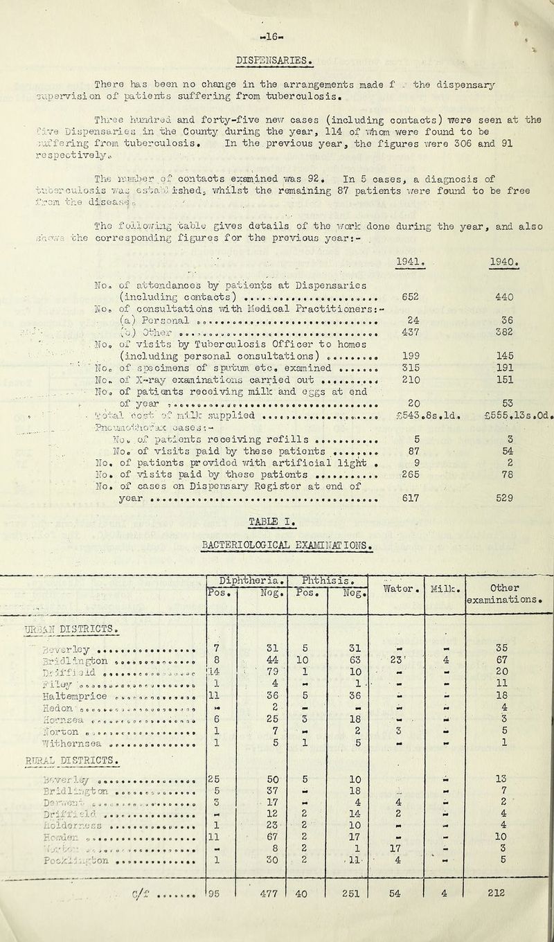 «16« DISPENSARIES. i ■j. There has been no change in the arrangements made f . the dispensary- supervision of patients suffering from tuberculosis. Three hundred and forty-five new cases (including contacts) were seen at the chive Dispensaries in the County during the year, 114 of whom were found to be -ruffering from tuberculosis. In the . previous year, the figures were 306 and 91 respectively„ The number of contacts examined was 92, In 5 cases, a diagnosis of tuberculosis was established., whilst the remaining 87 patients were found to be free from the disease; « The following 'cable gives details of the work done during the year, and also show the corresponding figures for the previous year s - 1941. No. of attendances by patients at Dispensaries (including contacts) ................. 652 No. of consultations with Medical Practitioners:- (a) Personal , 0».*..•>*••.•«• 24 ■ O^'hOr ..■/i.o.u o.oo. «oo. ooo.aeooQ. 437 . No0 of visits'by Tuberculosis Officer to homes (including personal consultations) 199 ’ ' Noe of specimens of sputum etc. examined ....... 315 No* of X-ray examinations carried out .......... 210 No. of patients receiving milk and eggs at end r ox y e ar ..........o..... 20 ’/ • l; o t'Ul co sb ol rnulk supplied .. o. .. o •........£54o .8s. Id,. ••Pneumothorax oases;- No..of patients receiving refills ........... 5 No. of visits paid by these patients ........ 87 No, of patients provided with artificial light . 9 No* of visits paid by these patients ........... 265 No. of cases on Dispensary Register at end of year 617 TABLE I. 1940. 440 36 382 145 191 151 53 £555.13s *0d* 3 54 2 78 529 BACTERIOLOGICAL EXAMINATIONS. UR..iAN DISTRICTS. DoverIcy .•©©.•oo....eoo»* B.rri.d.i ungton * o«.. o ,.00..., D.t :d f i e Id o,.., o . o. © • j o.. c El ley Ualtempnce ... . r o o...... iriOdon nornsea c.o...00.0.00.0... OrUOn n ,er. .ocoscoooo.ooo. !rf/hornsoa ....0.0.00.o«.q RURAL DISTRICTS. uo wet ley Dr id 1 _ b m .ooo.o.. iJ'~‘ 1 ,/CXJ oj. o. . o.o*. Dr if f i eld * ... i-oldorr.ess F.r wder. *«» •*•••«. #o....... . X , g ( o / >4G«**«400*» Pookljnubon c/f Diphtheria. Phthis is. Water. Milk. Other examinations* Pos. Nog. Pos. Nog, 7 31 5 31 mm «■« 35 8 44 10 63 23: 4 67 14 « ' .79 ■ 1 10 a* 20 1 4 pm 1 •• mm - 11 11 36 5 36 - - 18 2 «. mm mm 4 6 25 3 18 M mm '3 1 7 ' *■* 2 3 - 5 1 5 1 5 mm pm 1 25 50 5 10 _ 13 5 37 M 18 mm 7 3 17 pm 4 4 mm 2 *4 12 2 14 2 pm 4 1 23 2 10 m *m 4 11 67 2 17 - - 10 ~ 8 2 1 17 - 3 1 30 2 - 11' 4 5 95 477 40 1 251 54 4 1 212