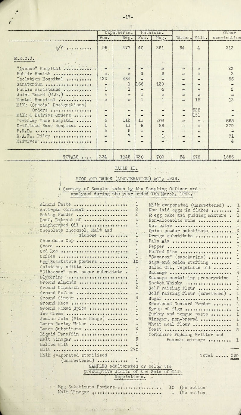 -17 t Diphtheria, Phthisis. Other Pos. Neg. Pos» Neg, Water• Milk. examination B/f .......... 95 477 40 251 54 4. 212 E.R.C.C. ’’Avenue” Hospital - mm 23 PllbllC ]“i0Q.lfcll QOOOOOOQQOOOG90 w , 3 9 mm - 2 Isolation Hospital .......... 122 434 mm mm - - 86 Sana tor luui V0«cooo*copoo©t#00© - 1 166 139 mv - mm Public Assistance ............ 1 1 - 4 - - 2 Joint Board (M.D.) .......... rr-J - 1 m* - me m* Mental IIospital Milk (Special Designations) *4 m3 1 1  18 12 Orders ................ W - mm - - 525 - . - Milk & Dairies Orders ....... - mm - - - 131 - Beverley Base Hospital ...... 5 112 11 209 o*» - . 865 Driffield Base Hospital ..... 1 11 8 88 « - 379 P»R»D. 0................ Ml 5 - Mtf mm mt H.'iA«. 0^ Plley t>«vv»coo&9«vQoo *•4 7 - • -I Ml - 71 llidia \/*0 S- vvooeouacvoevoovovoflr M* M 4 TOTALS 0000 224- 1048 230 702 54 678 1656 TABLE II. FOOD MB DRUGS (ADULTERATION) ACT/ 1958 Summary of Samples taken by the Sampling Officer and analysed durxngthe*~year”^in3mf Tth March,”T94L:A: Almond Paste . ............... 1 'Anti-gas ointment .. -.........«.. . 2 Baking Powder .............•, 2 Beef, Extract of Camphorajted Oil . .. . Chocolate Chocomol, Malt and Glucose ......... Chocolate Cup .................... C ocoa .............o.o.......... C Od ROe O.OO.O.. 0.0.0. .0.0.. 0^.0 C OX X66 00.000.00. .0.0. ...... 0.00 Egg ..Substitute powders Gelatine, edible ............. .. ’’Gl&c.osac” pure sugar substitute Glycerine Ground Almonds Gr ound C innam on <>.... Ground Coffee Ground Ginger Ground Mace . Ground Mixed Spice Ice Cream ............... Jualco Jela (Blanc Mange) Lemon Barley Water ...... Lemon Substitute O 0 9 O • oovvoootv 0 0 v vo o 0 9 0 0 0 0 0 » o • « 0 a « 0 • • ooooooevovo o o o o • o • o a •,#oooo 1' 1 1 1 1 10 1 1 1 1 2 1' 3 1 1 1 1 1 2 1 Liquid Paraff in .................. Malt Vinegar 5 Malted Milk ...................... 1- Milk 270 Milk evaporated sterilized (unsweetened) 1' SAMPLES adulterated, or below the presumptiVe llL^its^of the sale of Mi 11 Milk'evaporated '(unsweetened) . New laid eggs in flakes ....... Nb egg cake and pudding mixture Non-alcoholic Wine Nut olive Onion .powder substitute, ........ Orange substitute Pale Ale ...................... Pepper Puffed Rice ................... ■'Sacarex (saccharine) ........ . Sage-and- onion stuffing ....... Salad Oil, vegetable oil ...... Sausage Sausage containing preservative S c ot ch Whi sky. ................ Self raising flour ............. Self raising flour (sweetened) . Sugar Sweetened Custard Powder ....... Syrup of figs Turkey and tongue paste ....... Vinegar, non-brewed ............. Wheat meal flour Yeast , Yorkshire Pudding Fritter and Pane alee mixture VOVOO»0V Total 360 Regulations Egg Substitute Powders-.; Malt 'Vinegar .... o i....., 10 (No action 1 (No action . r~I i 1 r—1 tO. i—’ CM i—1<—lt>-i—I i—I rl i—I CO i—I rl Cl i—I i—I (M i—I H H H ID
