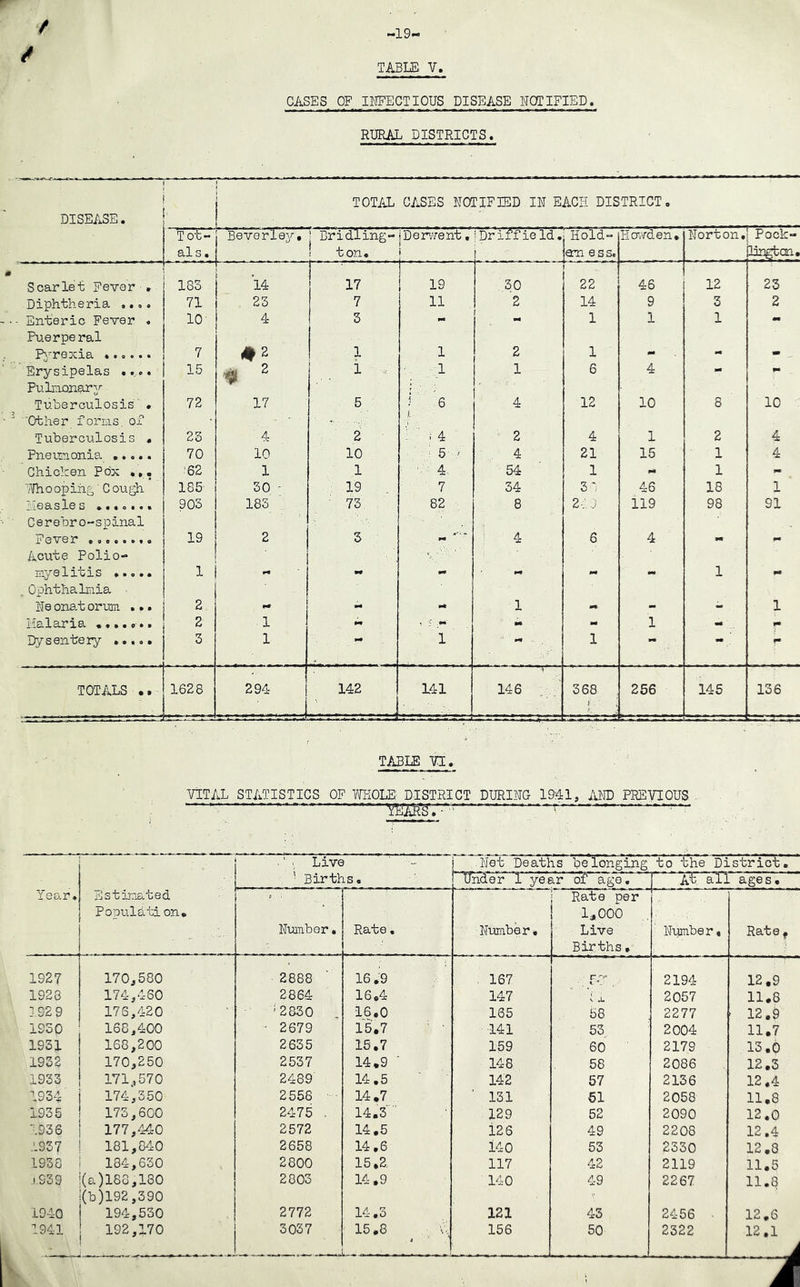 / ■19 TABLE V. CASES OF INFECTIOUS DISEASE NOTIFIED. RURAL DISTRICTS. DISEASE. TOTAL CASES NOTIFIED IN EACH DISTRICT. Yot- als. Beverley, | Bridling- ton. | Derwent, i 1 1 Driffie Id. I Hold- iem ess. Bowden. Norton. Pock- lingfccn. Scarlet Fever-. 183 14 j ' ■■  ' 1 17 19 30 [ 22 46 12 23 Diphtheria .... 71 23 7 11 2 14 9 3 2 - Enteric Fever . Puerperal 10 4 3 pm pm 1 1 1 mm Pyrexia ...... 7 #2 1 1 2 1 - - - .. Erysipelas .... Pulmonary 15 ^ 2 1 1 1 6 4 »• Tuberculosis' • Other forms, of 72 17 5 ■5 6 4 12 10 8 10 Tuberculosis • 23 4 2 i 4 2 4 1 2 4 Pneumonia ..... 70 10 10 = 5 / 4 21 15 1 4 Chicken Fox ... 62 1 1 ■ 4 54 1 1 Who oping' C ough 185 30 - 19 7 34 3 1 46 18 1 Measles ....... Cerebro-spinal 903 183 73 82 8 .24 0 119 98 91 1' G V*G 37 ©ooeoota Acute Polio- 19 2 3 4 6 4 mt mm IiljT011*C IS » • o • • „ Ophthalmia 1 pm pm mm •w 1 pm Ne onat orum ... 2 pm - 1 pm - - 1 Lia 1 ar* i a • «•• o • • 2 1 i i r B* - 1 - f* Dysentery ..... 3 1 1 mm 1 mm ** f* TOTALS .. 1628 294 142 141 T 146 368 r ■ 256 145 136 TABLE VI. VITAL STATISTICS OF WHOLE DISTRICT DURING 19:41, AND PREVIOUS . — - \EAkS. • r ' 1 r“ •' . Live Net Deaths belonging to the District. • Births. ! Under 1 year of age. At all ages. Year* Estimated Population. f • Number. Rate. Number, Rate per 1*000 Live Births, • Numbe r« Rate f 1927 170,580 2888 16.9 . 167 r rr K 2194 12.9 1928 174,460 2864 16.4 147 V X 2057 11.8 192 9 176,420 ’ 2830 16,0 165 58 2277 ■ 12.9 1930 168,400 • 2679 15.7 141 53 2004 11.7 1931 168,200 2635 15,7 159 60 2179 13.0 1932 170,250 2537 14,9 ' 148 58 2086 12.3 1933 171,570 2489 14.5 142 57 2136 12.4 1934 174,350 2558 14.7 131 51 2058 11.8 1935 173,600 2475 . 14.3 ' 129 52 2090 12.0 1936 177,440 2572 14,5 126 49 2208 12.4 1937 181,840 2658 14.6 140 53 2330 12.8 1938 134,630 2800 15.2, 117 42 2119 11.5 1939 (a) 188,180 (b) 192,390 2803 14.9 140 49 2267 11.8 1940 194,530 2772 14.3 121 43 2456 ■ 12.6 1941 192,170 3037 15,8 156 50 2322 12.1 i