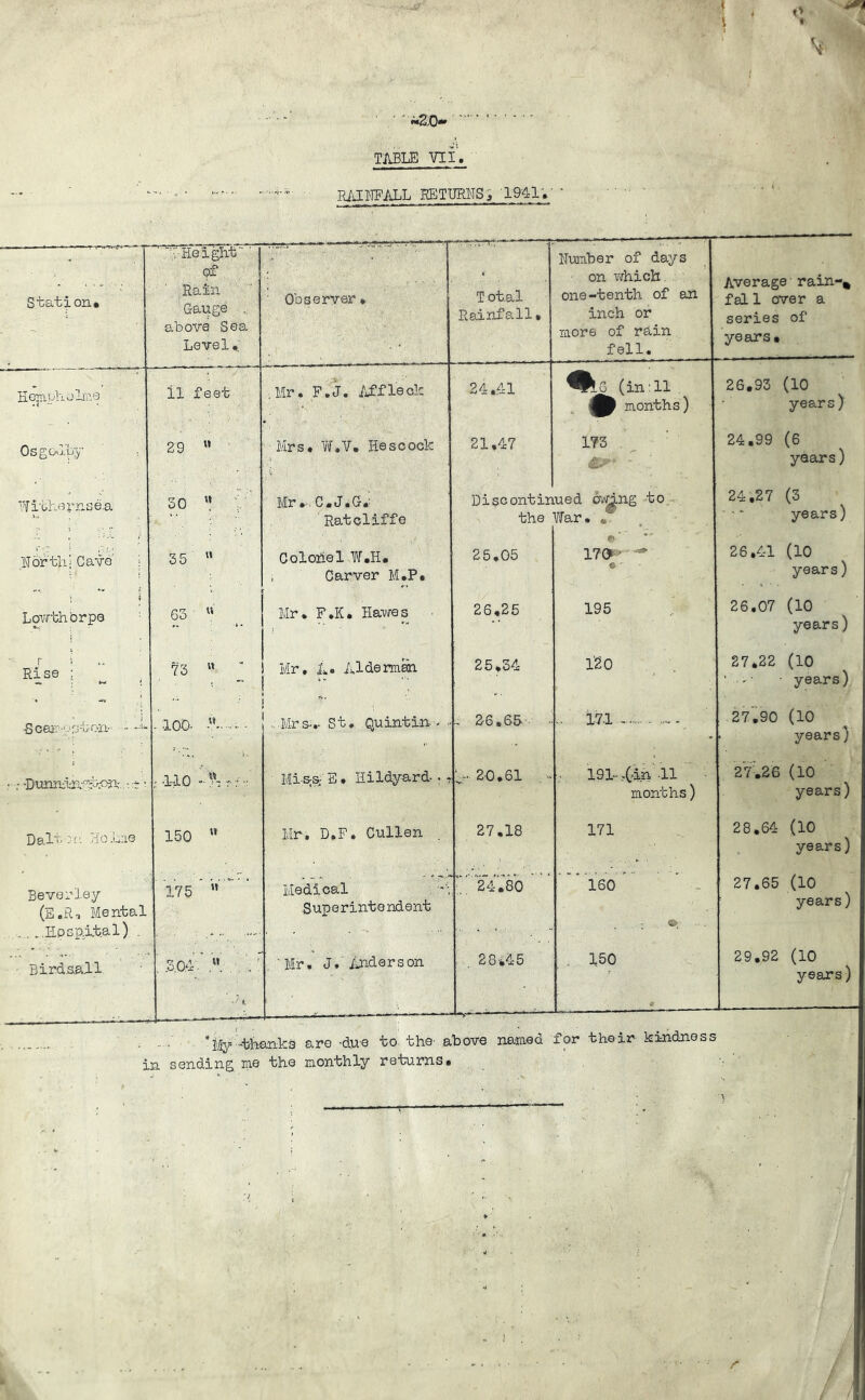TABLE VII RAINFALL RETURNS; 1941. * height ' of * *“ - — ' ' Number of days on which Average rain-% fal 1 over a series of years. Station. Rain Gauge . above Sea Level.; Observer. T ot.al Rainfall* one-tenth of an inch or more of rain fell. Hempholme H feet .Mr. F.J. Affleck 24.41 ^^.6 (in: 11 months) 26.93 (10 years) OsgoGLy 29 w •Mrs. W.V. Hescock i 21,47 173 : 24,99 (6 years) Withe rnse.a 30 ” Mr . , C.J.G.: Ratcliffe Discontir the .ued owing to War. f 24.27 (3 years) North! Gave‘ i 35 11 Colonel W.H. i Carver M.P. • Mr. F.K. Hawes ! 25.05 e 170 e - 26.41 (10 years) \ i Lowth'orpe 63 14 26.25 195 A 26.07 (10 years) r i Rise : 73 w Mr, A« Alderman 25,34 120 27.22 (10 • years) -Scat.- pfj-ton- - --*• .100- -u • ...Mrs-.. St. Quint in... - 26.65- .. 171- 27.90 (10 ■ years) -Dunuhn-hh-onr., ~- ; -llO >,.;■/ Mims; E • Hildyard-. . > 20.61 191- -(-in 11 months) 27.26 (10 years) Dalton Holme 150 w Mr. D.F. Cullen . 27.18 171 28.64 (10 years) Beverley (E.Rq Mental . . ..Hospital) . 175 * W Medical Superintendent ■' 24.80 * 160 * ©, 27.65 (10 years) Birdsall . .3.0.4'-' .«•. , .. : . ' Mr. J. Anderson . 28*45 . 150 ■ 29.92 (10 years) *My -thanks are -due to the- above named for their kindness in sending me the monthly returns.