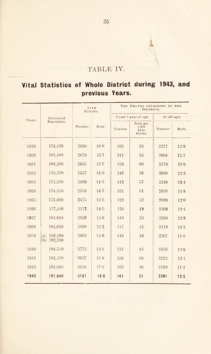 i TABLE IV. Vital Statistics of Whole District during 1943, and previous Years. i.lVE 1 Births. I N BT Deaths belonging to District. THE Yeah. Estimated Under 1 year of age. At all ages. Population. Number. Rate. Number. Rate per 1,000 Live Births. Number' Rate. 1929 176,420 2830 16*0 165 58 2277 12-9 1930 168,400 2679 15-7 141 53 2004 11.7 1931 168,200 2635 15-7 159 60 2179 13-0 1932 170,250 2537 14-9 148 58 2086 12-3 1983 171,570 2489 14-5 142 57 1 2136 12’4 1934 174,350 2558 14-7 131 51 2058 11-8 1935 173,600 2475 14-3 129 52 2090 12-0 1936 177,440 2572 14-5 126 49 2208 12-4 1937 181,840 2658 14-0 140 53 2330 1 12-8 1938 184,630 2800 15-2 117 42 2119 1 11-5 1939 1 (a) 188,180 (b) 192,390 2803 14*9 140 49 ^ 2267 11-8 1940 194,530 2772 14-3 121 43 ; 2456 12-6 1941 192,170 3037 15-8 156 50 2322 i 12*1 1942 194,680 3310 17-0 133 40 i 2169 111 1943 191,640 3181 16-6 j 161 51 2391 12-5