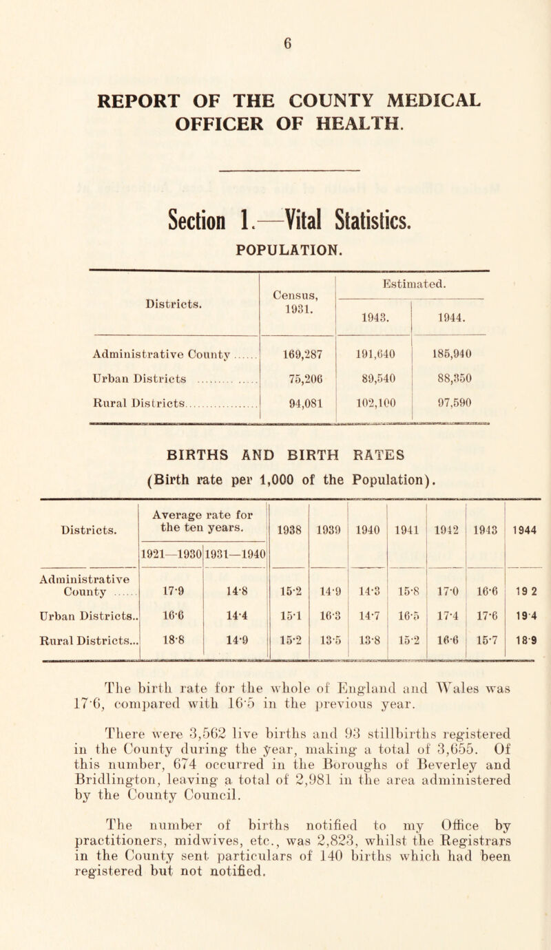 REPORT OF THE COUNTY MEDICAL OFFICER OF HEALTH. Section 1.—Vital Statistics. POPULATION. Districts. Census, 1931. Estin 1943. iiated. 1944. Administrative Countv 169,287 191,640 185,940 Urban Districts 75,206 89,540 88,350 Rural Districts 94,081 102,100 ■ II 1 ■ uni T[i~r iiiwiriir n 97,590 BIRTHS AND BIRTH RATES (Birth rate per 1,000 of the Population). Districts. Average rate for the ten years. 1938 1939 1940 1941 1942 1943 1944 1921—1930 1931—1940! Administrative County 17-9 1 1 14-8 15-2 14'9 14-3 15-8 17-0 16-6 19 2 Urban Districts.. 16-6 14-4 15-1 16-3 14*7 16-5 17-4 17*6 19-4 Rural Districts... 18-8 14-9 15-2 13-5 13-8 15-2 16-6 15-7 18-9 The birth rate for the whole of England and Wales was 17‘6, compared with 16'5 in the previous year. There were 3,562 live births and 93 stillbirths registered in the County during the year, making a total of 3,655. Of this number, 674 occurred in the Boroughs of Beverley and Bridlington, leaving a total of 2,981 in the area administered by the County Council. The number of births notified to my Office by practitioners, midwives, etc., was 2,823, whilst the Registrars in the County sent particulars of 140 births which had been registered but not notified.