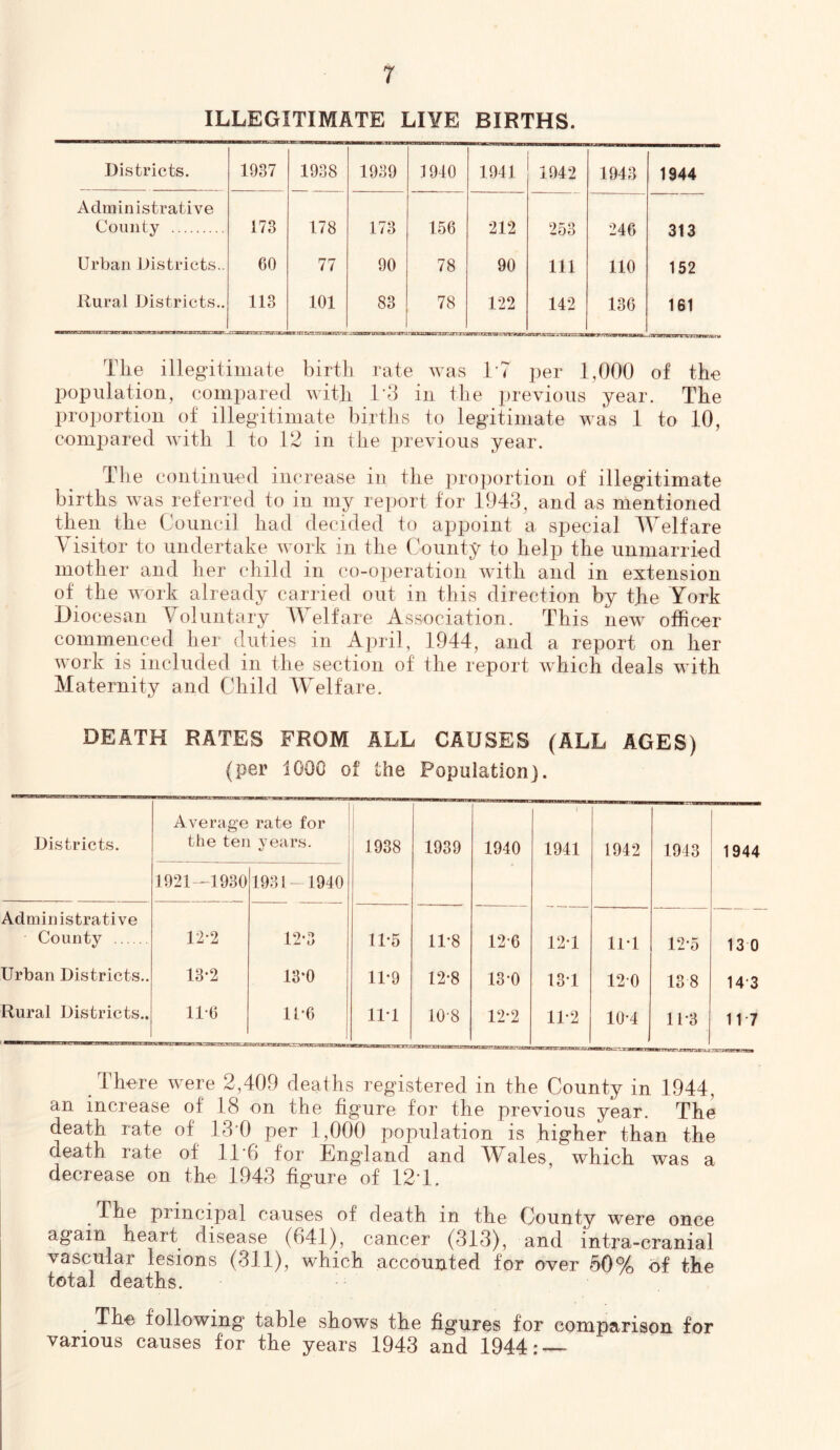 ILLEGITIMATE LIVE BIRTHS. Districts. 1937 w.MiM,—a 1938 1939 1910 1941 1942 1943 1944 Administrative Comity 173 178 173 156 212 253 246 313 Urban Districts.. 60 77 90 78 90 111 110 152 Rural Districts.. 113 101 ■1 in 83 78 122 142 136 161 Tlie illegitimate birth rate was hT per 1,000 of the population, eoini^iared with 1‘3 in the previous year. The proportion of illegitimate births to legitimate was 1 to 10, compared with 1 to 12 in the previous year. The continued increase in the proportion of illegitimate births was referred to in my report for 1943, and as mentioned then the Council had decided to appoint a special AVelfare Visitor to undertake work in the County to help the unmarried mother and her child in co-operation with and in extension of the work already carried out in this direction by the York Diocesan Voluntary AVelfare Association. This new officer commenced her duties in Aj^ril, 1944, and a report on her work is included in the section of the report which deals with Maternity and Child Welfare. DEATH RATES FROM ALL CAUSES (ALL AGES) (per 1000 of the Population). Districts. Average rate for the ten years. 1 1938 1939 1940 1941 1942 1943 1944 1921--1930 1931-1940 i Administrative County 12-2 12-3 11-5 11-8 12-6 12*1 11-1 12-5 13 0 Urban Districts.. 13*2 13-0 11-9 12-8 13-0 13-1 120 138 14-3 Rural Districts.. 11-6 1P6 11-1 10-8 12-2 naXBTTBZXVZrRKEK 11-2 10-4 11-3 j 1 ki u. Anr»*....£ 11-7 There were 2,409 deaths registered in the County in 1944, an increase of 18 on the figure for the previous year. The death rate of 13‘0 per 1,000 population is higher than the death rate of 11‘6 for England and W^ales, which was a decrease on the 1943 figure of 12-1. The principal causes of death in the County were once again heart disease (641), cancer (313), and intra-cranial vascular lesions (311), which accounted for over 50% of the total deaths. The following table shows the figures for comparison for various causes for the years 1943 and 1944: —