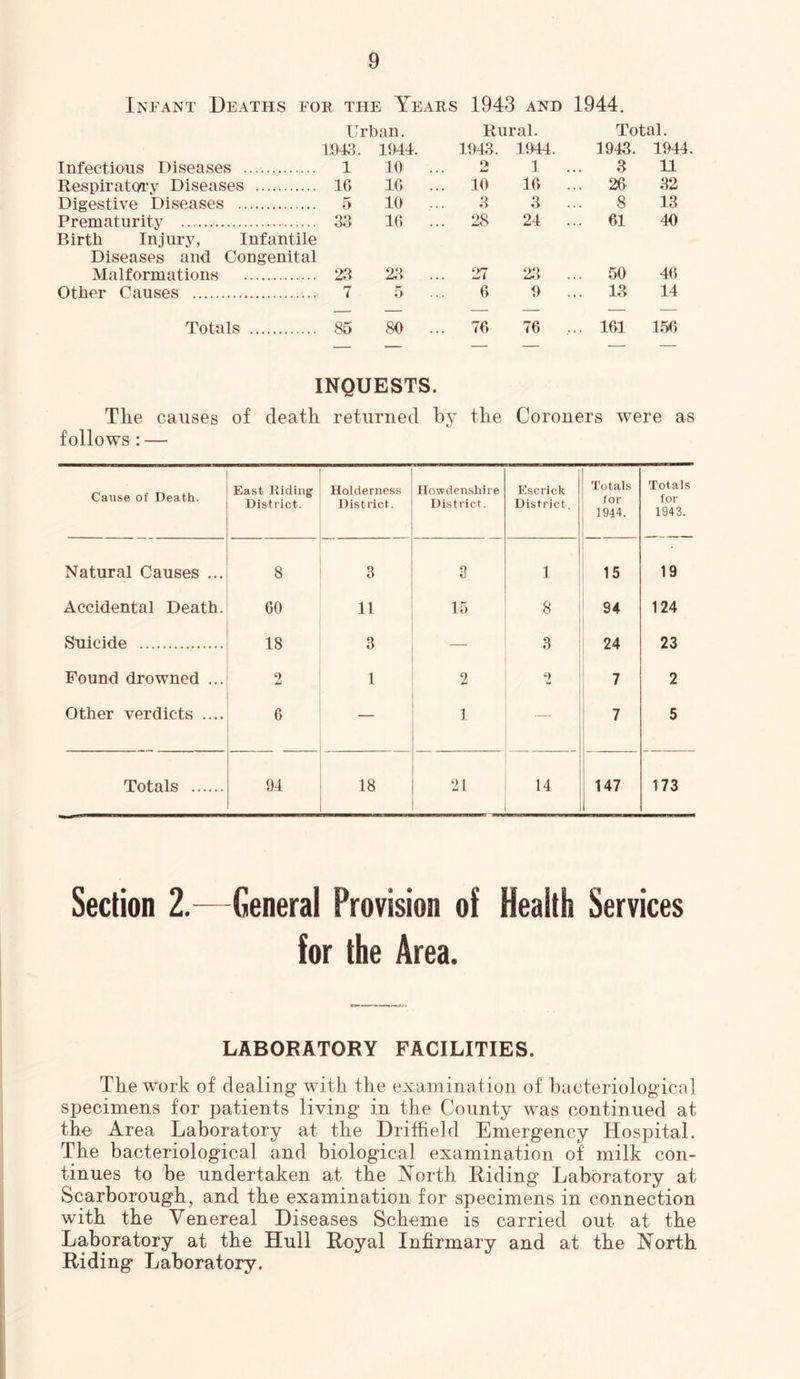 Infant Deaths for the Years 1943 and 1944. Urban. Rural. Total. i:943. 1944. 1943. 1944. 1943. 1944. Infectious Diseases 1 10 .. o I • ^ 1 ... 3 11 Respiratory Diseases ie> 10 ., .. 10 16 ... 26 32 Digestive Diseases O 10 .. 3 3 ... 8 13 Prematurity Birth Injury, Infantile Diseases and Congenital IG .. 28 24 ... 61 40 Malformations 23 23 .. ,. 27 2;i ... 50 4f; other Causes 7 5 .. 0 9 ... 13 14 Totals 85 80 .. ,. 76 76 ... 161 156 INQUESTS. The causes of death returned by the Coroners were as follows : — Cause of Death. East Riding District. Holderness District. Ilowdenshire District. Escrick District. Totals for 1944. Totals for 1943. Natural Causes ... 8 3 3 1 1 1 15 19 Accidental Death. 60 11 15 8 94 124 Suicide 18 3 3 24 23 Found drowned ... 2 1 2 ‘) 7 2 Other verdicts .... 6 — 1 — 7 5 Totals 94 18 21 14 147 173 Section 2.—General Provision of Health Services for the Area. LABORATORY FACILITIES. The work of dealing with the examination of bacteriological specimens for patients living in the County was continued at the Area Laboratory at the Driffield Emergency Hospital. The bacteriological and biological examination of milk con- tinues to be undertaken at the North Riding Laboratory at Scarborough, and the examination for specimens in connection with the Venereal Diseases Scheme is carried out at the Laboratory at the Hull Royal Infirmary and at the North Riding Laboratory.