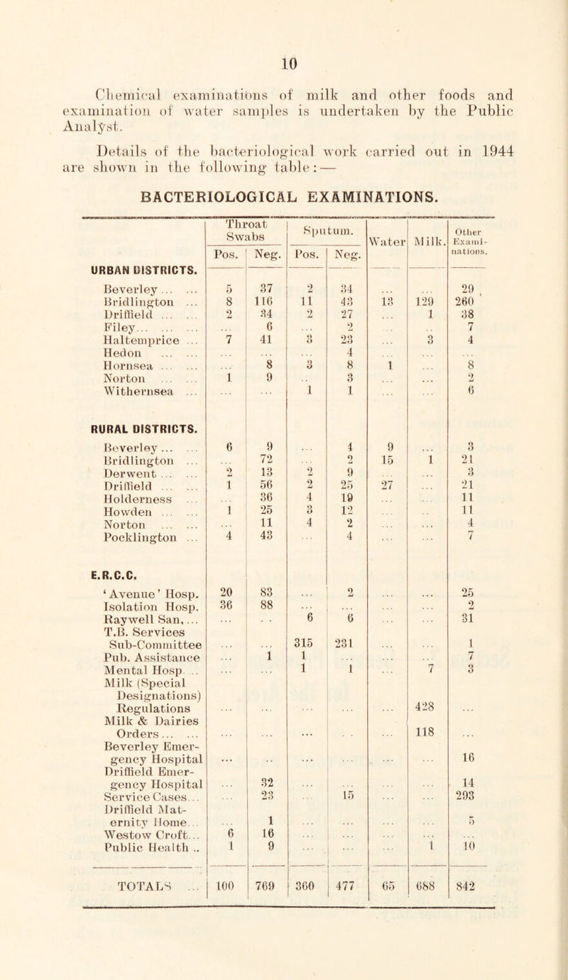 Clieniical examinations of milk and other foods and examination of water sam])les is undertaken by the Public Analyst, Details of the bacteriologic'al work carried out in 1944 are shown in the following table : — BACTERIOLOGICAL EXAMINATIONS. Throat Swabs Sputum. Water M ilk. Otlier Exaiiii- URBAN UlSTRICTS. Pos. Neg. Pos. Neg. nations. Beverley 5 37 2 34 29 Bridlington ... 8 lie 11 43 13 129 260 Driffield 2 34 2 27 1 38 Filey . . . 6 7 Halteuiprice ... Hedon 7 41 3 23 4 3 4 Hornsea 8 3 8 1 8 Norton 1 9 3 ... • • • 2 Witliernsea ... 1 1 6 RURAL DISTRICTS. Beverley 6 9 4 9 3 Bridlington ... 72 13 2 15 1 21 Derwent 2 2 9 O Driflield 1 56 2 25 27 . . « 21 Holderness 36 4 19 11 Howden 1 25 3 12 11 Norton 11 4 2 4 Pocklington ... 4 43 4 7 E. R. C. C. ‘ Avenue ’ Hosp. 20 83 2 . . . . • • 25 Isolation Hosp. 36 88 • * . . . . 2 Ray well San,... T.B. Services • • 6 6 31 Sub-Committee . . . . . . 315 231 1 Pub. Assistance 1 1 7 Mental Hosp .. Milk (Special 1 1 7 3 Designations) Regulations 428 Milk & Dairies Orders . . . . . . . . . 118 t 4 4 Beverley Emer- gency Hospital Driffield Emer- ... ... ... 16 gency Hospital 32 15 14 Service Cases... Driffield JMat- 23 293 ernity Home... 1 r- D Westow Croft... 6 16 . 4 4 Public Health .. 1 9 1 10 TOTALS ... 100 769 360 477 65 688 842