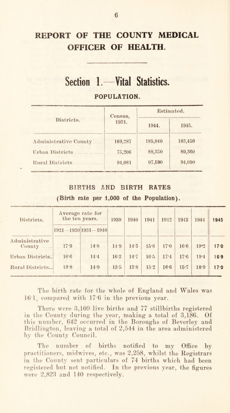 REPORT OF THE COUNTY MEDICAL OFFICER OF HEALTH. Section 1.—Vital Statistics. POPULATION. District.s. Census, 1931. Estimated. 1944. 1945. Administrative County 169,287 185,940 183,450 Urban Districts 75,206 88,350 89,360 Rural Districts 94,081 97,690 94,090 BIRTHS AND BIRTH RATES (Birth rate per 1,000 of the Population). Districts. Average the ten 1921-1930 rate for years. 1931—1940 1939 1940 1941 1942 1943 1944 1945 Administrative County 17-9 14-8 14-9 14-3 15-8 17-0 16-6 19-2 ' 170 Urban Districts.. 16-6 14-4 16-3 14-7 10-5 17-4 17-6 19-4 16-9 Rural Districts... trtra -sa. mKZM'an .w. (u 18-8 14-9 13-5 13-8 15-2 16-6 16-7 18-9 170 The birth rate for the whole of EngTand and Wales was 16‘1, comi:)ared with 17‘6 in the previous year. There were 3,109 live births and 77 stillbirths registered in the County during the year, making* a total of 3,186. Of this number, 642 occurred in the Boroughs of Beverley and Bridlington, leaving a total of 2,544 in the area administered by the County Council. The number of births notified to my Office by practitioners, midwives, etc., was 2,258, whilst the Registrars in the County sent particulars of 74 births which had been registered but not notified. In the previous year, the figures were 2,823 and 140 respectively.