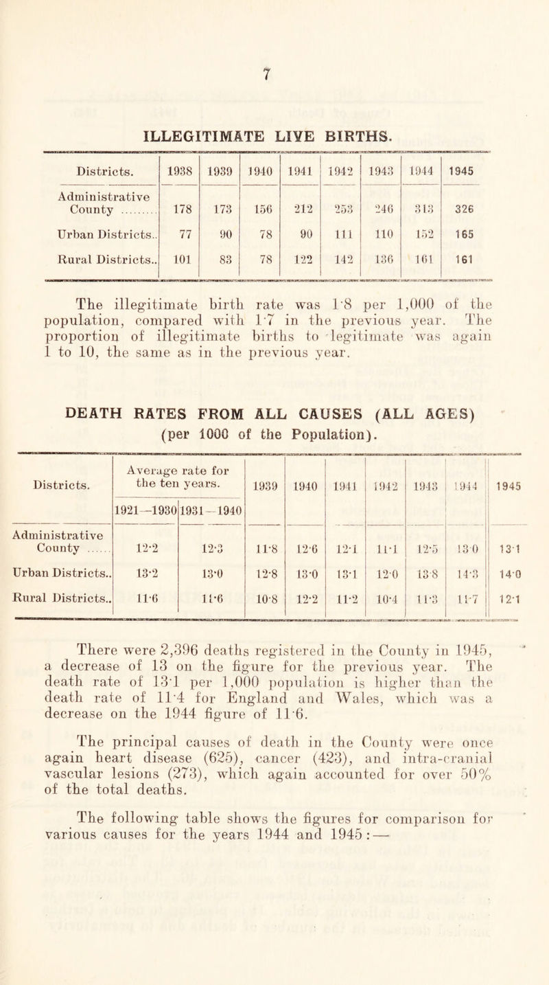 ILLEGITIMATE LIYE BIRTHS. Districts. 1938 1939 1940 1941 1942 ■ na in' i 1943 1944 1945 Administrative County 178 173 15G 212 253 246 313 326 Urban Districts,. 77 90 78 90 111 110 152 165 Rural Districts.. 101 83 78 122 142 136 161 161 The illegitimate birth rate was 1’8 per 1,000 of the population, compared with 1’7 in the previous year. The proportion of illegitimate births to 'legitimate was again 1 to 10, the same as in the previous year. DEATH RATES FROM ALL CAUSES (ALL AGES) (per 1000 of the Population). Districts. Average the ten rate for years. 1939 a oajucauBLacnaa 1940 1941 i 942 1943 1944 1945 1921—1930 1931- 1940 Administrative County 12-2 12-3 11-8 12-6 121 ll-l 12-5 13 0 13-1 Urban Districts.. 13-2 13-0 12-8 13*0 13*1 120 13 8 14-3 140 Rural Districts.. 11-6 1P6 10-8 12-2 11-2 10-4 11-3 11-7 w.. 121 There were 2,396 deaths registered in the County in 1945, a decrease of 13 on the figure for the previous year. The death rate of 13T per 1,000 population is higher than the death rate of 1T4 for England and Wales, which was a decrease on the 1944 figure of 11‘6. The principal causes of death in the County were once again heart disease (625), cancer (423), and intra-cranial vascular lesions (273), which again accounted for over 50% of the total deaths. The following table shows the figures for comparison for various causes for the years 1944 and 1945: —