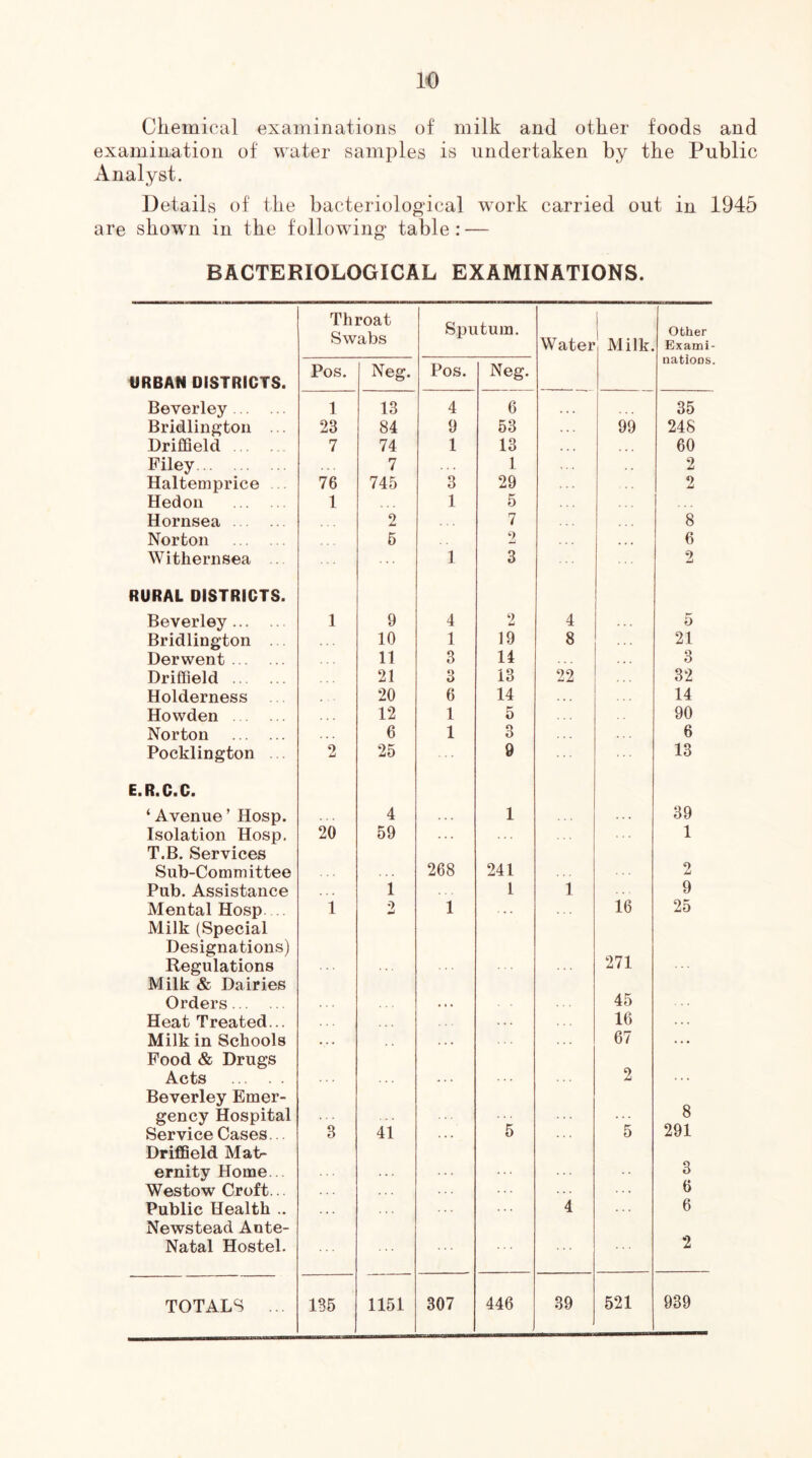 Chemical examinations of milk and other foods and examination of water samples is undertaken by the Public Analyst. Details of the bacteriological work carried out in 1945 are shown in the following table: — BACTERIOLOGICAL EXAMINATIONS. Throat Swabs I Sputum. W ater Milk. other Exami- nations. URBAN DISTRICTS. Pos. Neg. Pos. Neg. Beverley 1 13 4 6 a a a 35 Bridlington ... 23 84 9 53 99 248 DrifiSeld 7 74 1 13 . a a 60 Filey 7 . a . 1 a . . 2 Haltemprice ... 76 745 3 29 2 Hedon 1 1 5 Hornsea 0 7 8 Norton 5 2 a a a 6 Withernsea .. 1 3 2 RURAL DISTRICTS. Beverley 1 9 4 2 4 5 Bridlington ... 10 1 19 8 . . . 21 Derwent 11 3 14 3 Driffield 21 3 13 22 32 Holderness 20 6 14 14 Howden 12 1 5 90 Norton 6 1 3 6 Pocklington . 2 25 9 13 E. Rt Ca Ca ‘ Avenue ’ Hosp. . . . 4 1 a . a 39 Isolation Hosp. T.B. Services 20 59 1 Sub-Committee 268 241 2 Pub. Assistance , . . 1 1 1 9 Mental Hosp.... Milk (Special 1 2 1 16 25 Designations) Regulations 271 Milk & Dairies Orders . .« 45 Heat Treated... 16 a a a Milk in Schools Food & Drugs ... 67 a a . Acts .a a a 2 Beverley Emer- gency Hospital Service Cases.. Driffield Mat- ernity Home. Westow Croft... Public Health .. Newstead Ante- ’3 41 ... '5 4 5 8 291 3 6 6 2 Natal Hostel. TOTALS ... 135 1151 307 446 39 521 939