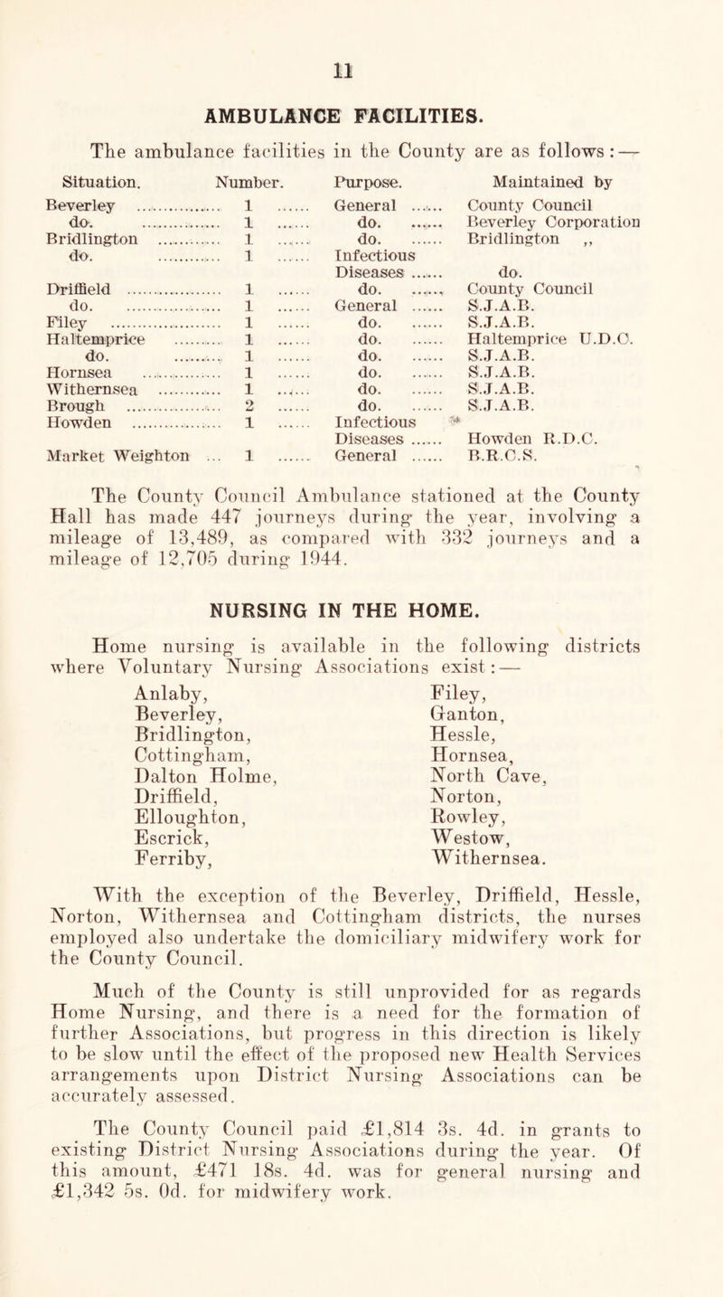 AMBULANCE FACILITIES. The ambulance facilities in the County are as follows: — Situation. Number. Purpose. Maintained by Beverley ... 1 General ...i County Council do. ... 1 do. ...i Beverley Corporation Bridlington ... 1 do. Bridlington ,, do. ,... 3 Infectious Diseases ... do. DriflBeld .... 1 do County Council do. 1 General ... ... S.J.A.B. Filey ... 1 do. ... S.J.A.B. Haltemprice ... 1 do. Haltemprice U.D.O. do. ..... 1 do. ... S.J.A.B. Hornsea 1 do. S.J.A.B. Withernsea ... 1 do. ... S.J.A.B. Brough ,-... 2 do. ... S.J.A.B. Howden .... 1 Infectious Diseases ... ... Howden R.D.C. Market Weigh ton ... 1 General ... ... B.R.C.S. The County Council Ambulance stationed at the County Hall has made 447 journeys during the year, involving a mileage of 13,489, as compared with 332 journeys and a mileage of 12,705 during 1944. NURSING IN THE HOME. Home nursing is available in the following where Voluntarv Nursing Associations exist: — Anlaby, Beverley, Bridlington, Cottingham, Dalton Holme, Driffield, Elloughton, Escrick, Ferriby, Filey, Ganton, Hessle, Hornsea, North Cave, Norton, Rowley, Westow, Withernsea. districts With the exception of the Beverley, Driffield, Hessle, Norton, Withernsea and Cottingham districts, the nurses employed also undertake the domiciliary midwifery work for the County Council. Much of the County is still unprovided for as regards Home Nursing, and there is a need for the formation of further Associations, but progress in this direction is likely to be slow until the effect of the proposed new Health Services arrangements upon District Nursing Associations can be accurately assessed. The County Council paid £1,814 3s. 4d. in grants to existing District Nursing Associations during the year. Of this amount, £471 18s. 4d. was for general nursing and £1,342 5s. Od. for midwifery work.