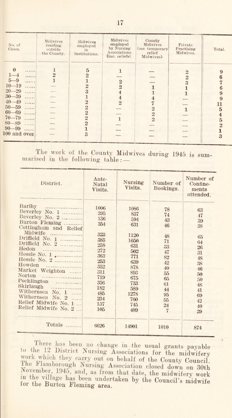 No. of Cases. Midwives residing outside tlie County. Midwives employed in Institutions. Mid wives employed by Nursing Associations (inc. reliefs). County Midwives (inc. temporary relief Midwives). Private Practising Midw'ives. Total. 0 1 5 1 2 9 1—4 2 2 2 6 5—9 1 1 2 7 10—19 — 2 2 1 1 6 20—29 — 3 4 1 1 30—39 — 1 4 4 X 9 40—49 — 2 2 7 11 50—59 — 2 1 2 1 5 60—69 — 2 i 2 4 70—79 — 2 1 2 5 80—89 — 2 o 90—99 — 1 LOO and over 3 1 — — X 3 The work of the County Midwives during* 1945 is sum marised in the following table: — District. Barlby Beverley No. 1 Beverley No. 2 Burton Fleming Cottingham and Reiietf Midwife Driffield No. i Driffield No. 2 Hedon Hessle No. 1 Hessle No. 2 Howden Market Weighton Norton Pocklington Skirlaugh Witbernsea No. 1 .. Withernsea No. 2 Relief Midwife No. 1 Relief Midwife No. 2 Totals Ante- Natal Nursing Number of Visits. Visits. Bookings. 1006 1086 78 395 837 74 136 594 43 354 631 46 323 1120 48 385 1050 71 258 631 33 272 502 47 363 771 82 253 639 42 352 878 40 311 893 55 719 675 65 356 733 61 182 589 44 485 1278 95 234 760 55 137 745 24 105 489 - 7 6626 j 14901 1 m.rn j, 1010 Number of Confine- ments attended. 63 47 39 3S 65 64 26 31 48 38 46 50 50 48 41 69 42 40 29 874 < change in the usual grants payable to the y District Nursing Associations for the midwiferv work which they carry out on behalf of the County Council, ihe hlamborough Nursing Association closed down on 30th November 104^ and, as from that date, the midwifery work