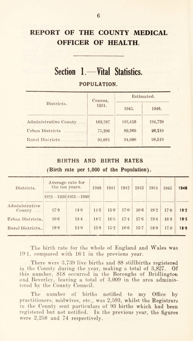 REPORT OF THE COUNTY MEDICAL OFFICER OF HEALTH. Section 1.—Vital Statistics. POPULATION. Districts. Census, 1931. Estir 1945. □ated. 1946. Administrative County 169,287 183,450 194,720 Urban Districts 75,206 89,360 96,210 Uural Districts 94,081 94,090 98,510 BIRTHS AND BIRTH RATES (Birth rate per 1,000 of the Population). Districts. Average tiie ten 1921-1930 rate for years. 1931—1940 1940 1941 1942 1943 1944 1945 1946 Administrative County 17-9 14-8 14-3 15-8 17-0 16*6 19 2 170 19-2 Urban Districts.. 16-6 14*4 14-7 16-5 17-4 17-0 19-4 16-9 19-5 Rural Districts... 18-8 14-9 13-8 15-2 16-6 15-7 18-9 17.0 18‘9 The birth rate for the whole of England and Wales was 19vl, compared with 16’1 in the previous year. There were 3,739 live births and 88 stillbirths registered in the County during the year, making a total of 3,827. Of this number, 818 occurred in the Boroughs of Bridlington end Beverley, leaving a total of 3,009 in the area adminis- tered by the County Council. The number of births notified to my Office by practitioners, midwives, etc., was 2,593, whilst the Registrars in the County sent particulars of 93 births which had been registered but not notified. In the previous year, the figures were 2,258 and 74 respectively.
