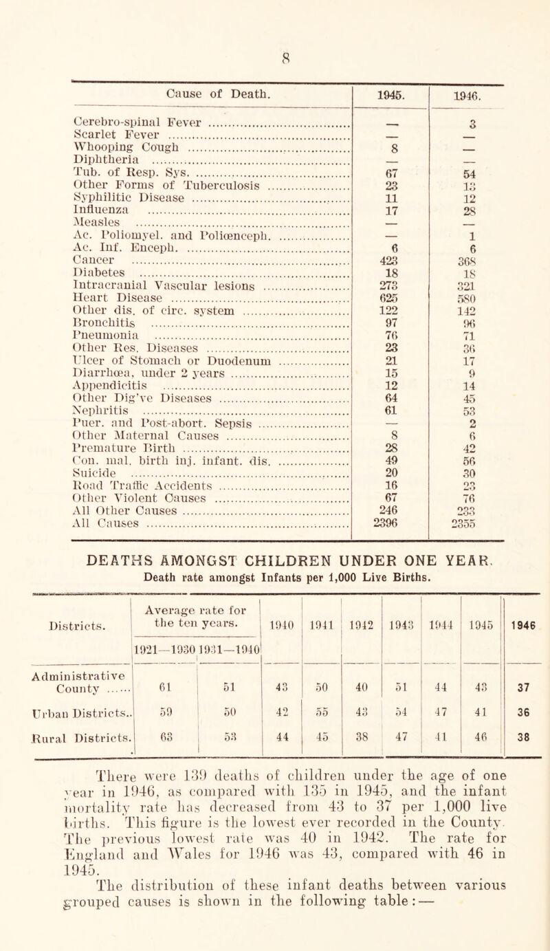 Cause of Death. 1945. 1946 Cerebro-spiual Fever Scarlet Fever Whooping Cough 8 Diphtheria Tub. of Resp. Sys 67 54 Other Forms of Tuberculosis 23 13 Syphilitic Disease 11 12 Influenza 17 28 Measles Ac. roliomyel. and Polioencepli — 1 Ac. Inf. Enceph 6 6 Cancer 423 368 Diabetes 18 18 Intracranial Vascular lesions 273 321 Heart Disease 625 580 Other dis. of circ. svstem 122 142 Rronchitis 97 96 Pneumonia 76 71 Other Res. Diseases 23 36 Fleer of Stomach or Duodenum 21 17 Diarrhoea, under 2 years 15 9 Appendicitis 12 14 Other Dig've Diseases 64 45 Xephritis 61 53 Pner. and Post-abort. Sepsis 2 Other Maternal Causes 8 6 I’remature Birth 28 42 Con. mal. birth ini. infant, dis 49 56 Suicide 20 SO Road Traffic Accidents 16 23 Other Violent Causes 67 76 All Other Causes 246 233 All Causes 2396 2355 DEATHS AMONGST CHILDREN UNDER ONE YEAR, Death rate amongst Infants per 1,000 Live Births. Districts. Average rate for ! the ten years. 1921—1930 1931—1940 1 1940 1941 1942 1943 1944 1945 1946 Administrative County 61 51 43 50 40 51 44 43 37 Urban Districts.. 59 50 42 55 43 54 47 41 36 Rural Districts. 63 5:3 44 45 38 47 41 46 38 There were 139 deaths of children under the age of one year in 1946, as compared with 135 in 1945, and the infant mortality rate has decreased from 43 to 37 per 1,000 live tdrths. This figure is the lowest ever recorded in the County. The previous lowest rate was 40 in 1942. The rate for England and AVales for 1946 was 43, compared with 46 in 1945. The distribution of these infant deaths between various grouped causes is shown in the following table: —
