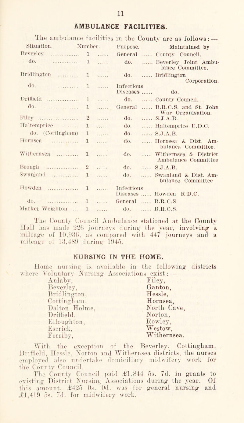AMBULANCE FACILITIES. The ambula nee facilities Situation. Number. Beverlev 1 do. ... 1 Bridlington 1 do. 1 Driffield 1 do 1 Filey o iaW ...... Haltemprice 1 do. (Cottingham') 1 Hornsea 1 Withernsea 1 Brough Swanland . 1 Howden 1 do 1 Market Weighton .. 1 in the County are as follows : — Purpose, Maintained by General County Council. do Beverley Joint Ambu- lance Committee. do Bridlington Corporation. Infectious Diseases do. do County Council. General B.R.C.S. and St. John War Organisation, do S.J.A.B. do Haltemprice U.D.C. do S.J.A.B. do Hornsea & Dist. Am- bulance Committee. do Withernsea & District Ambulance Committee do S.J.A.B. do Swanland & Dist. Am- bulance Committee Infectious Diseases Howden R.D.C. General B.R.C.S. do B.R.C.S. The County Council Amhulance stationed at the County Hall has made 226 journeys during the year, involving a mileage of 10,966, as compared with 447 journeys and a mileage of 13,489 during 1945. NURSING IN THE HOME. Home nursing is available in the following districts where Yoluntary Nursing Associations exist: — Anlaby, Beverley, Bridlington, Cottingham, Dalton Holme Driffield, Elloughton, Es crick, Eerriby, Filey, Ganton, Hessle, Hornsea, North Cave, Norton, liowley, Westow, Withernsea. IVith the exception of the Beverley, Cottingham, Driffield, Hessle, Norton and AYithernsea districts, the nurses e7i)ployed also undertake domiciliary midwifery work for idle County Council. The County Council paid £1,844 5s. 7d. in grants to existing District Nursing Associations during the year. Of this amount, £425 Os. Od. was for general nursing and £1,419 5s. 7d. for midwifery work,