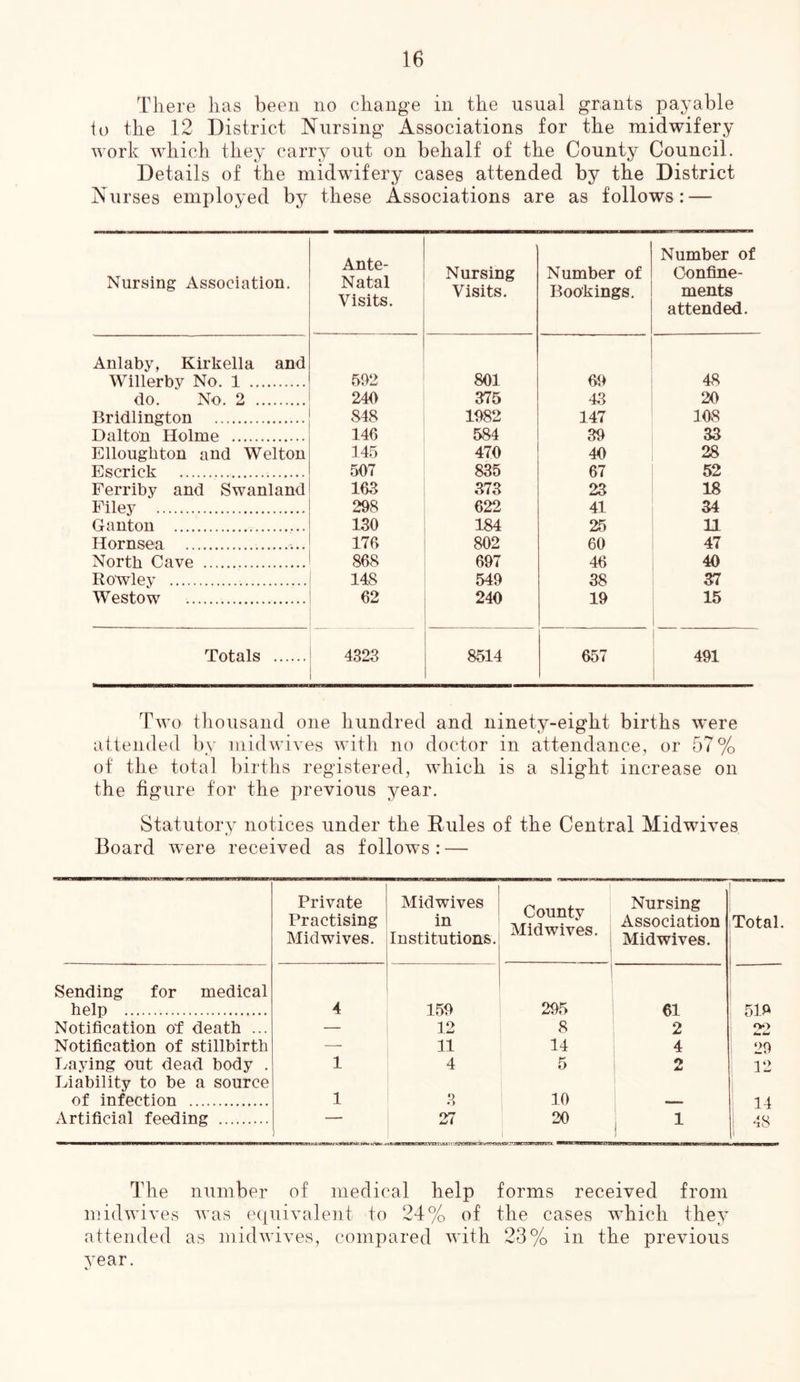 There has been no change in the usual grants payable io the 12 District Nursing Associations for the midwifery work which they carry out on behalf of the County Council. Details of the midwifery cases attended by the District Nurses employed by these Associations are as follows: — Nursing Association. Ante- Natal Visits. Nursing Visits. Number of Bookings. Number of Confine- ments attended. Anlaby, Kirkella and Willerby No. 1 502 801 69 48 do. No. 2 240 375 43 20 Bridlington 848 1982 147 108 Dalton Holme 146 584 39 33 Ellougbton and Welton 145 470 40 28 Escrick 507 835 67 52 Ferriby and Swanland 163 373 23 18 Filey 298 622 41 34 Ganton 130 184 25 11 Hornsea 176 802 60 47 North Cave 868 697 46 40 Rowley 148 549 38 37 Westow 62 240 19 15 Totals 4323 8514 657 i 491 1 1 Two thousand one hundred and ninety-eight births were attended by midwives with no doctor in attendance, or 57% of the total births registered, which is a slight increase on the figure for the previous year. Statutory notices under the Rules of the Central Midwives Board were received as follows: — Private Practising Midwives. Midwives in Institutions. County Mid wives. | i Nursing Association Mid wives. Total. Sending for medical help 4 159 1 295 61 ' 519 Notification of death ... — 12 8 2 <» Notification of stillbirth — 11 14 4 29 Baying out dead body . 1 4 5 2 12 Liability to be a source of infection 1 3 10 1 4 xVrtificial feeding 27 ur.tn>r 1 20 1 1 ' JL'± ! The number of medical help forms received from midwives was equivalent to 24% of the cases w'hich they attended as midwives, compared with 23% in the previous year.
