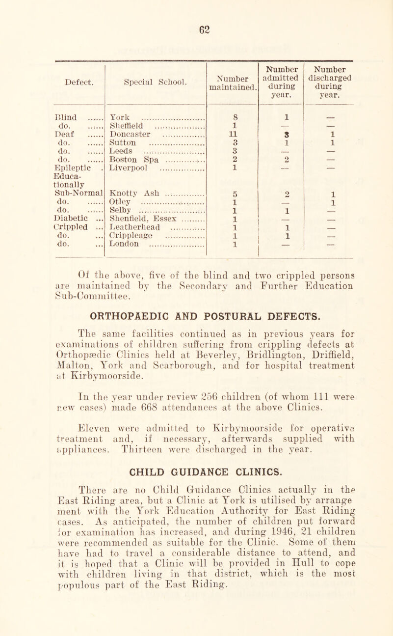 Defect. Special School. Number maintained. Number admitted during year. Number discharged during year. P.lincl York 8 1 do. Sheffield 1 Deaf Doncaster 11 s 1 do Sutton 3 1 1 do. Leeds 3 do. Boston Spa |... 2 2 Epileptic Liverpool 1 — Educa- tionally Sub-Normal Knotty Ash 5 e 1 do. ...... Otley 1 1 do. Selby 1 1 Diabetic ... Shenfield, Essex 1 Crippled ... Leatherhead 1 1 do. Crippleage 1 1 do. London 1 _ Of tile above, five of tlie blind and two crippled persons are maintained by the Secondary and Further Education Sub-Committee. ORTHOPAEDIC AND POSTURAL DEFECTS. The same facilities continued as in previous years for examinations of children suffering from crippling defects at (E’thopmdic Clinics held at Beverley, Bridlington, Driffield, Malton, York and Scarborough, and for hospital treatment at Kirbynioorside. In the year under review 256 children (of whom 111 were new cases) made 668 attendances at the above Clinics. Eleven were admitted to Kirbynioorside for operative treatment and, if necessary, afterwards supplied with appliances. Thirteen were discharged in the year. CHILD GUIDANCE CLINICS. There are no Child Guidance Clinics actually in the East Riding area, but a Clinic at York is utilised by arrange ment with the York Education Authority for East Riding cases. As anticipated, the number of children put forward lor examination has increased, and during 1946, 21 children were recommended as suitable for the Clinic. Some of them have had to travel a considerable distance to attend, and it is hoped that a Clinic will be provided in Hull to cope with children living in that district, which is the most j'opiilous part of the East Riding.